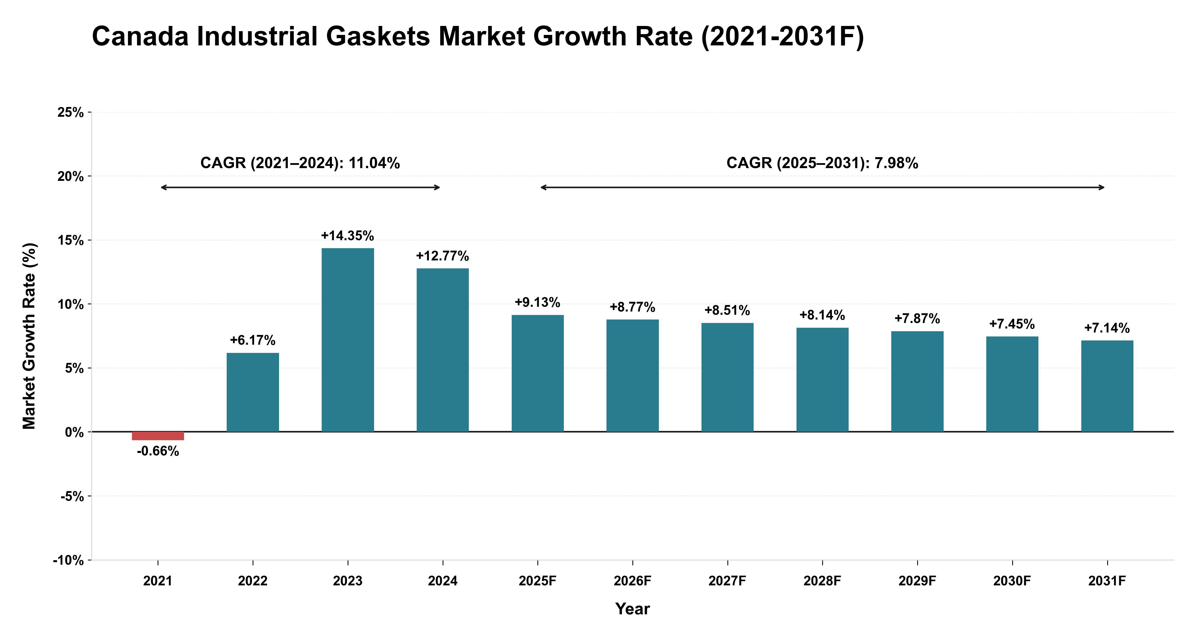 Canada Industrial Gaskets Market Year-wise Growth Rate (2021-2031F)