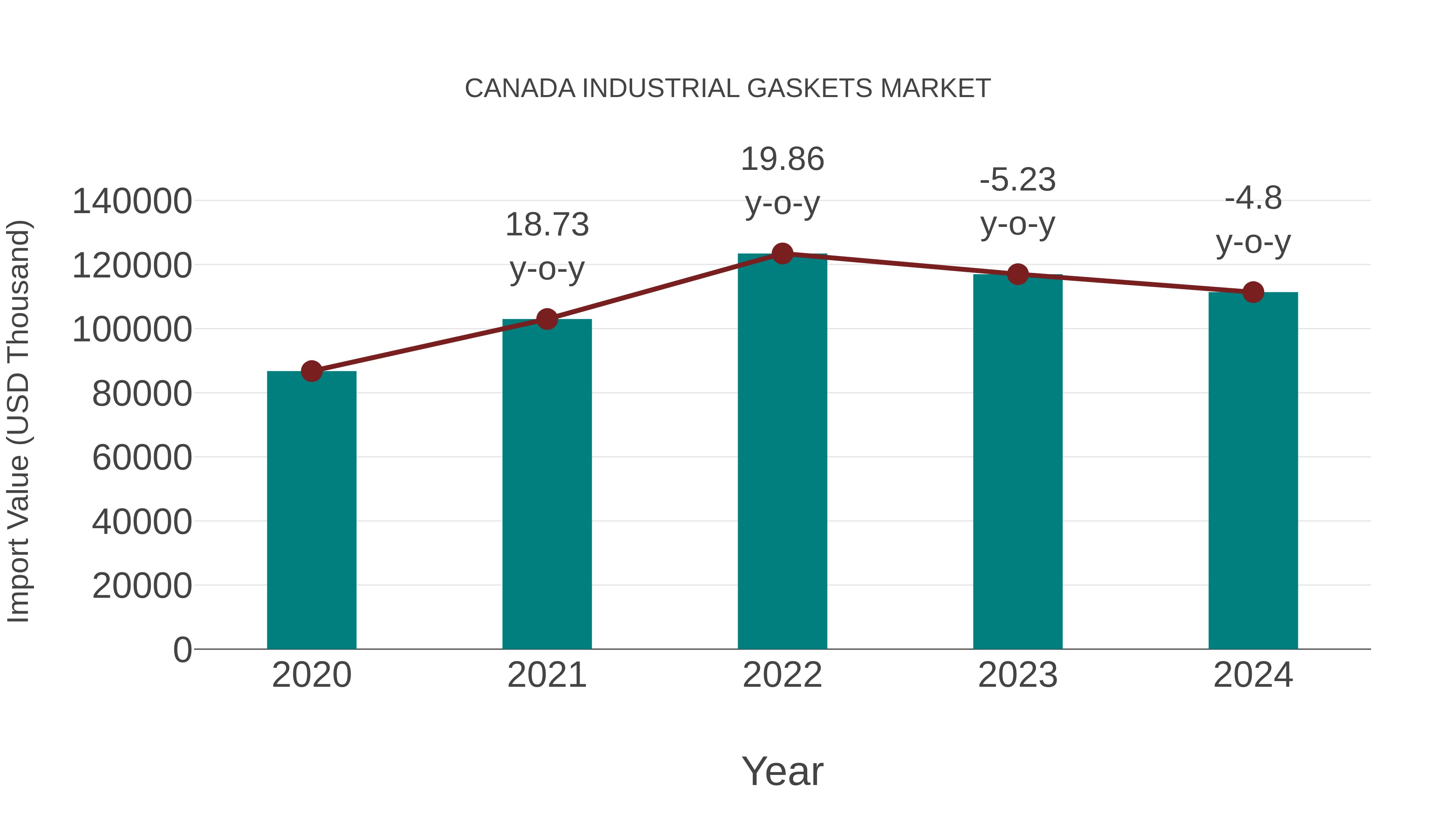  Canada Industrial Gaskets Market: Import Trend Analysis