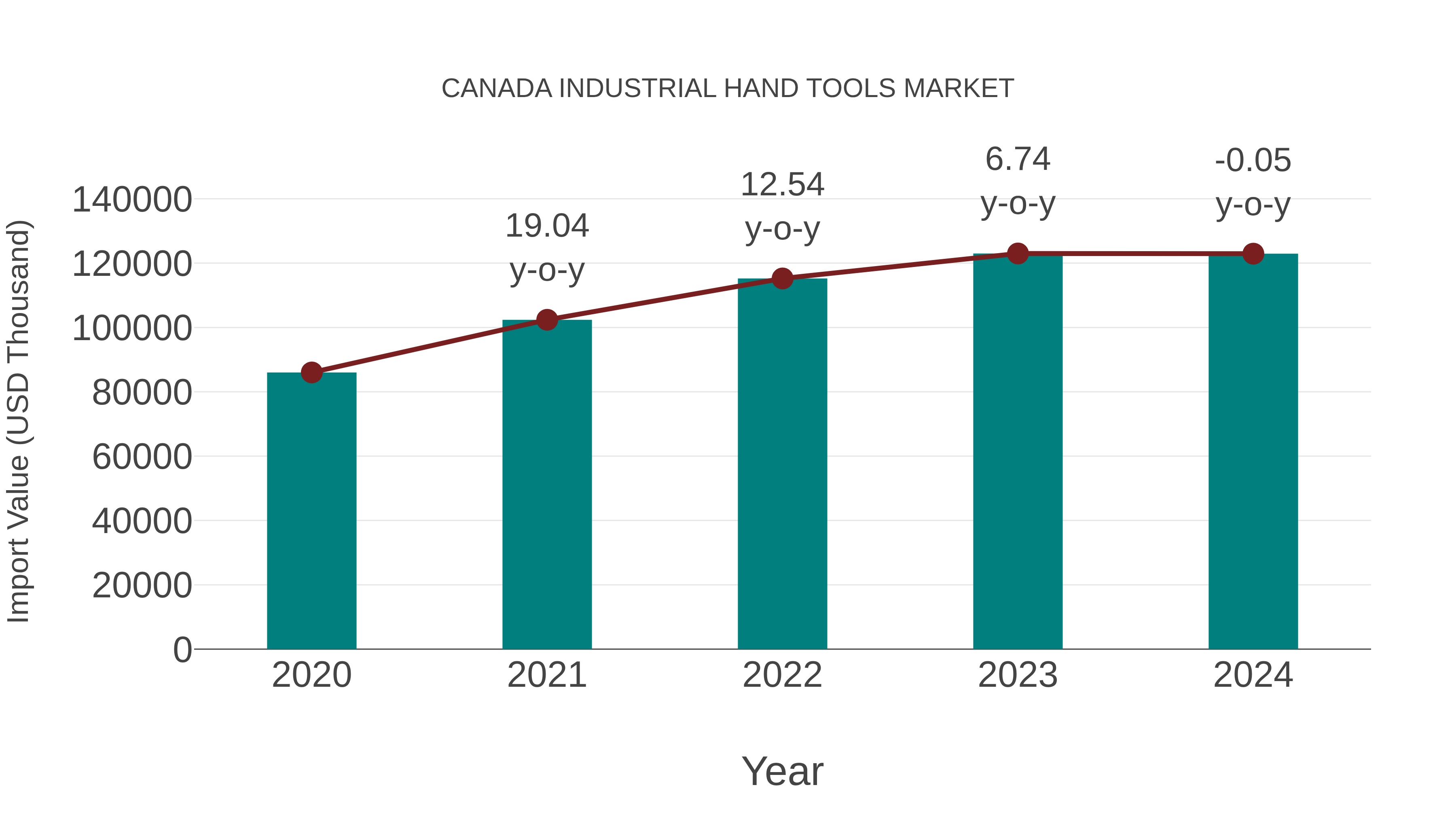  Canada Industrial Hand Tools Market: Import Trend Analysis