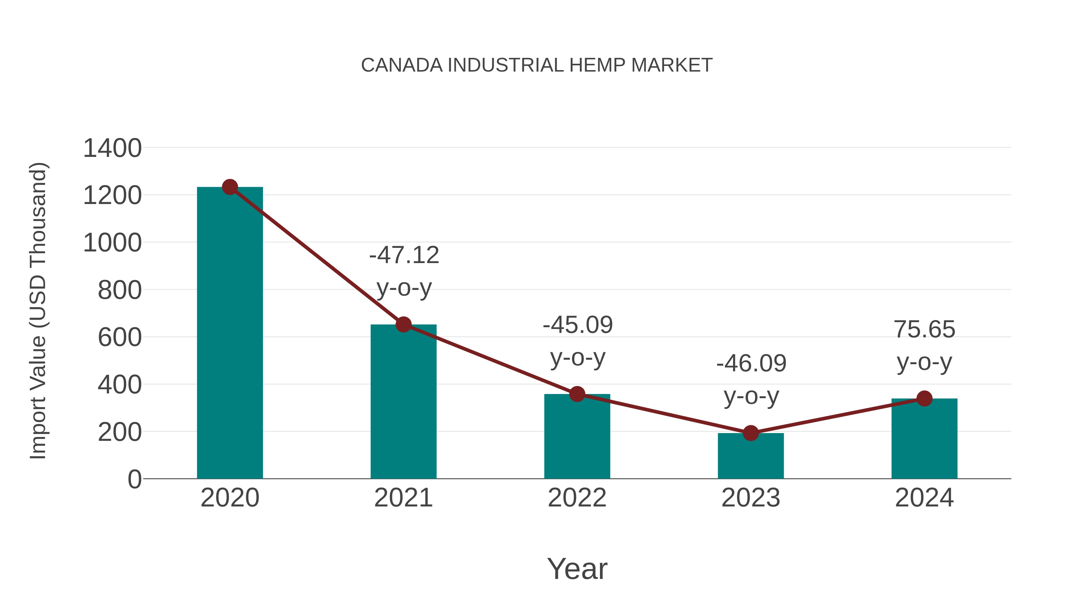  Canada Industrial Hemp Market: Import Trend Analysis