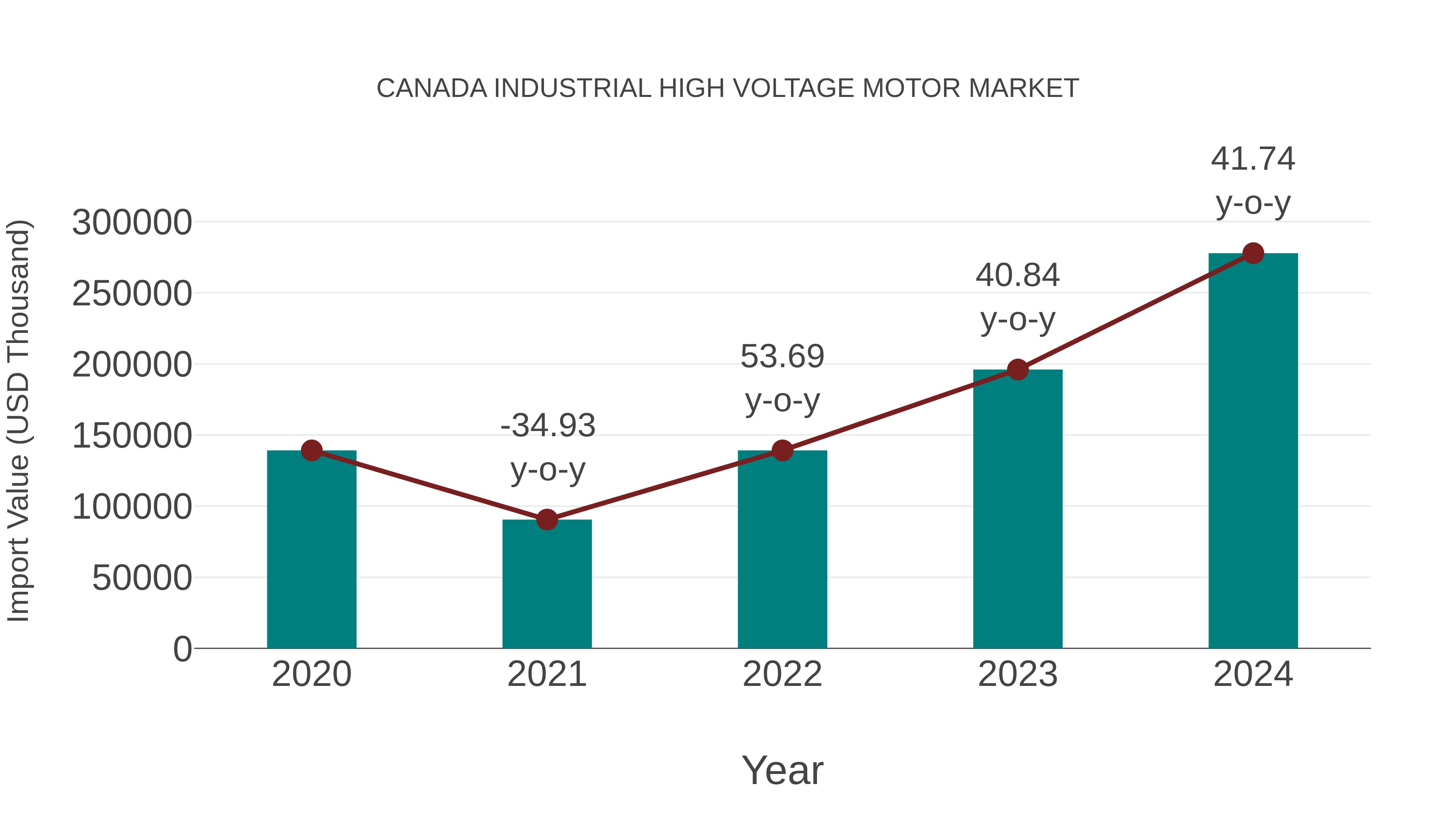 Canada Industrial High Voltage Motor Market: Import Trend Analysis