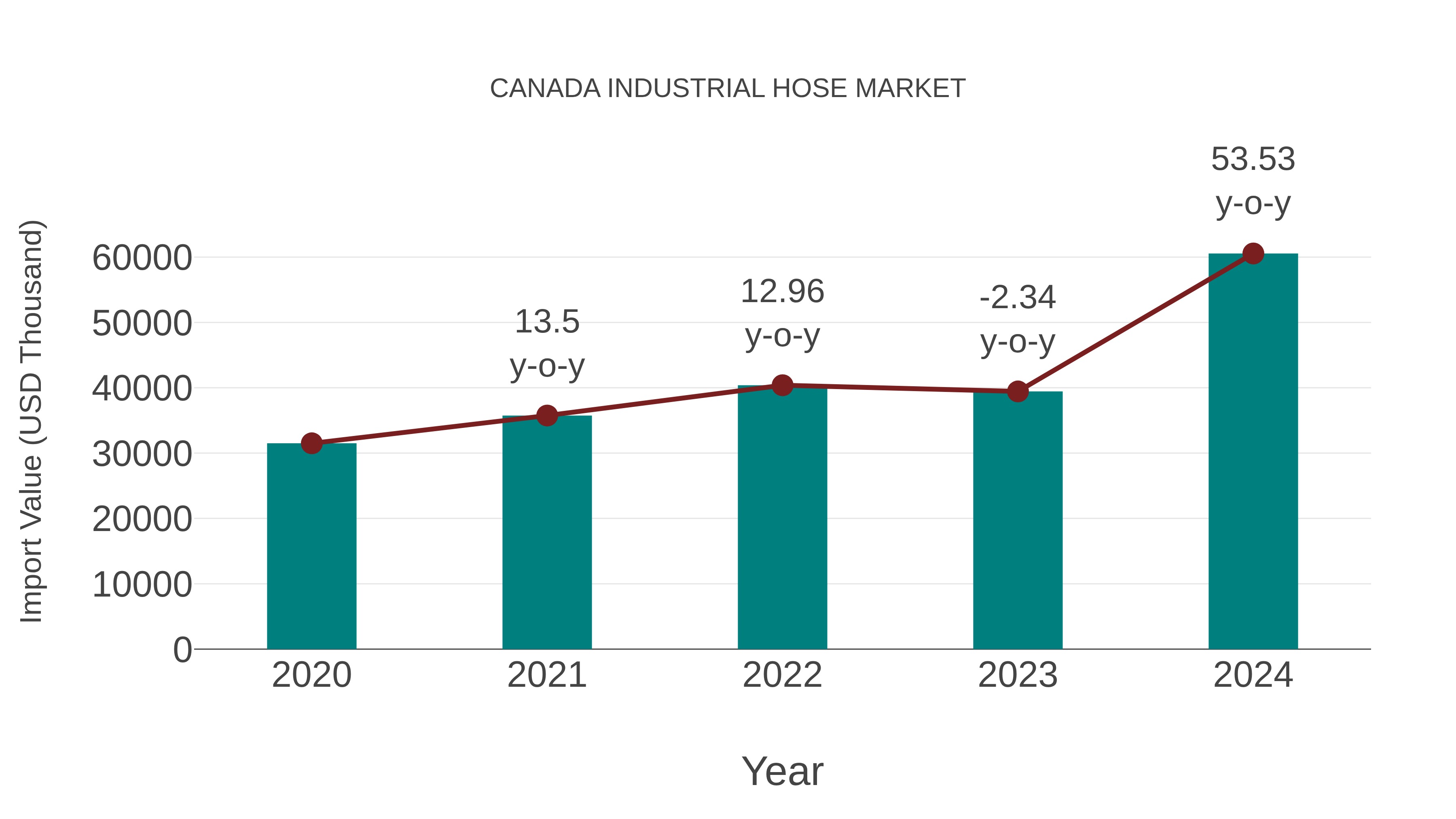  Canada Industrial Hose Market: Import Trend Analysis