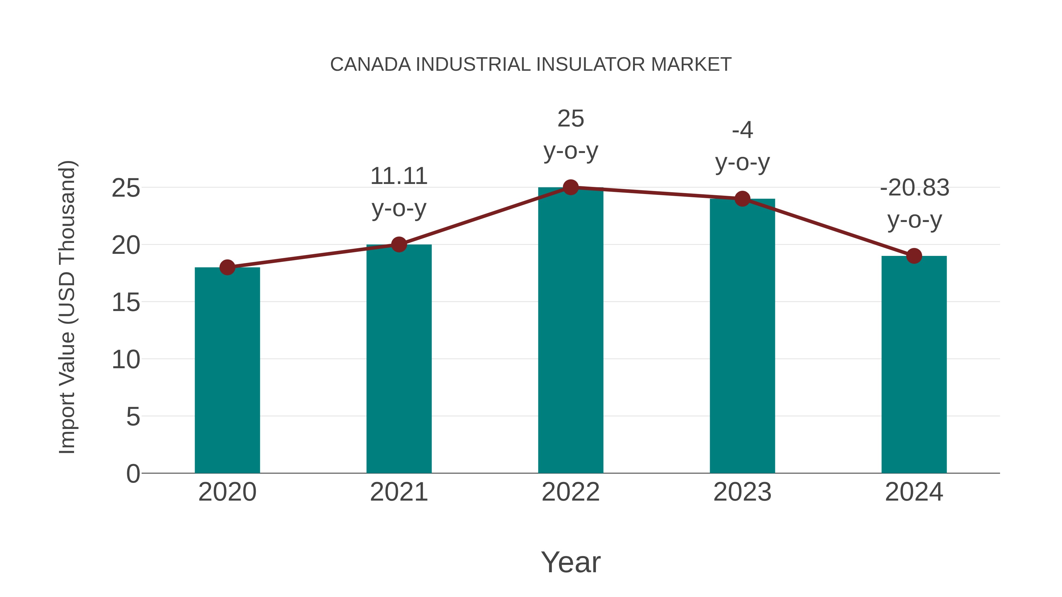  Canada Industrial Insulator Market: Import Trend Analysis
