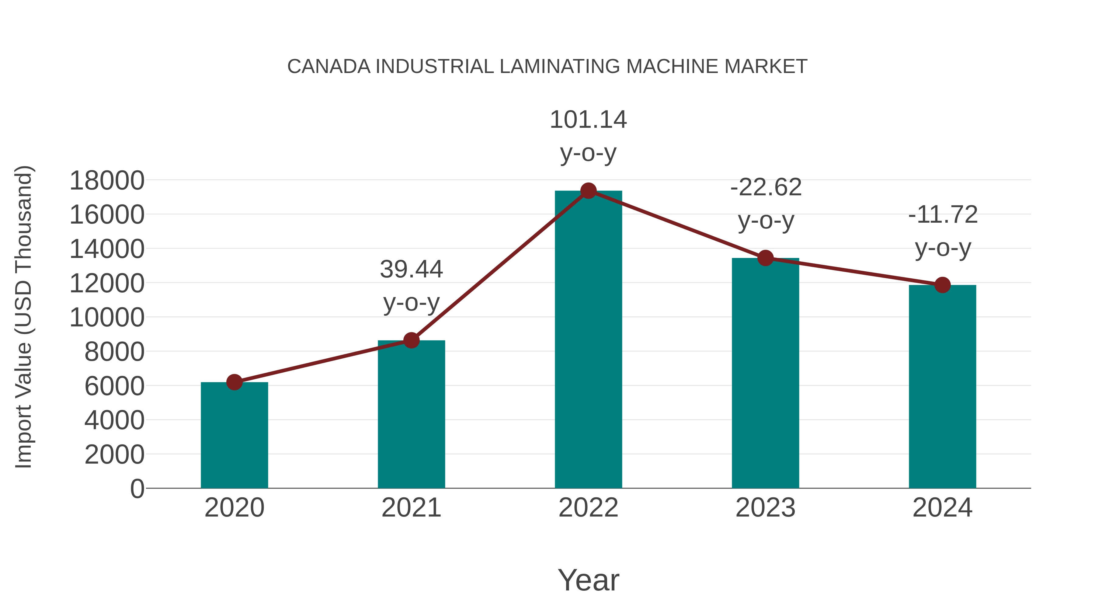  Canada Industrial Laminating Machine Market: Import Trend Analysis