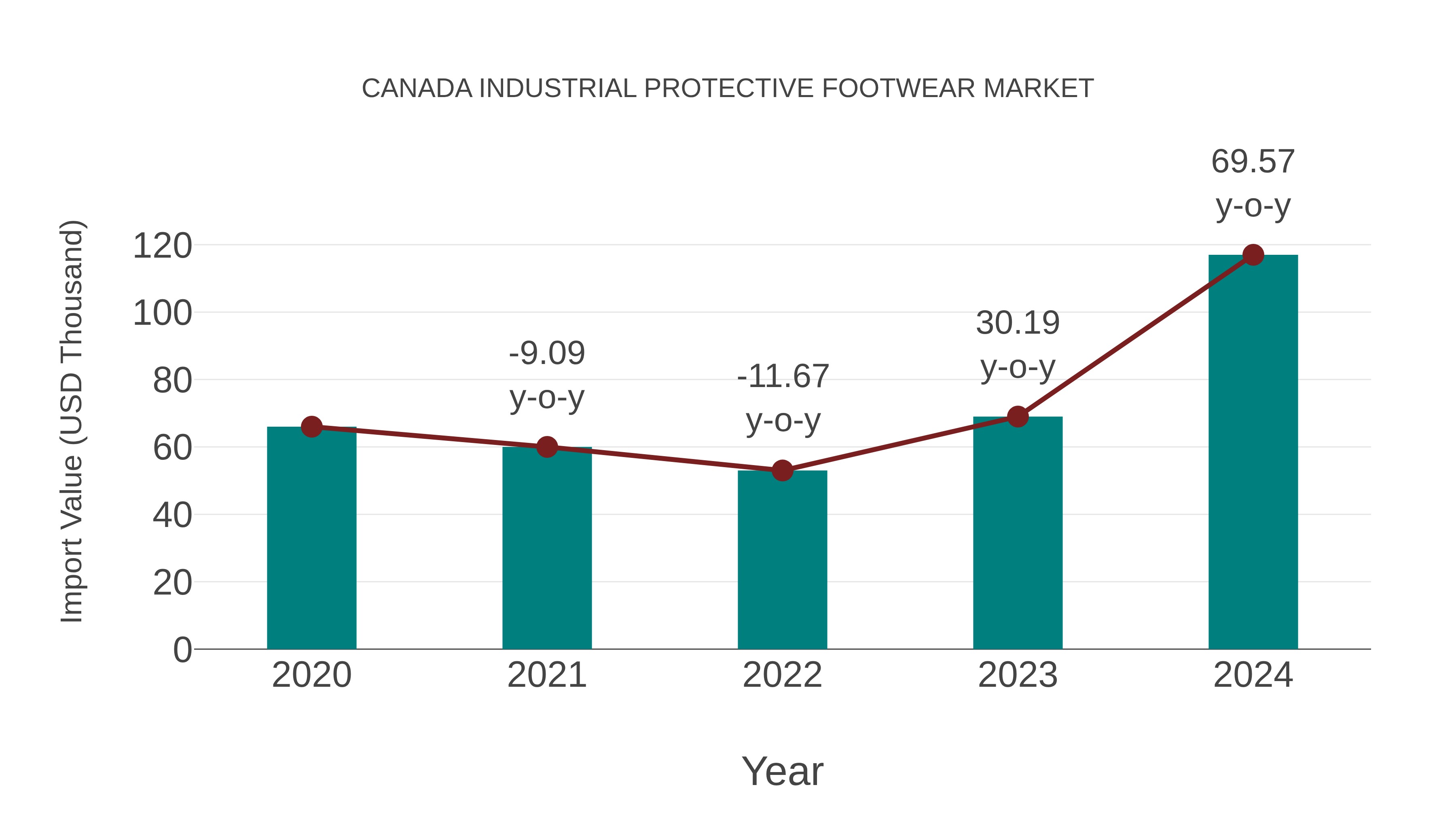  Canada Industrial Protective Footwear Market: Import Trend Analysis