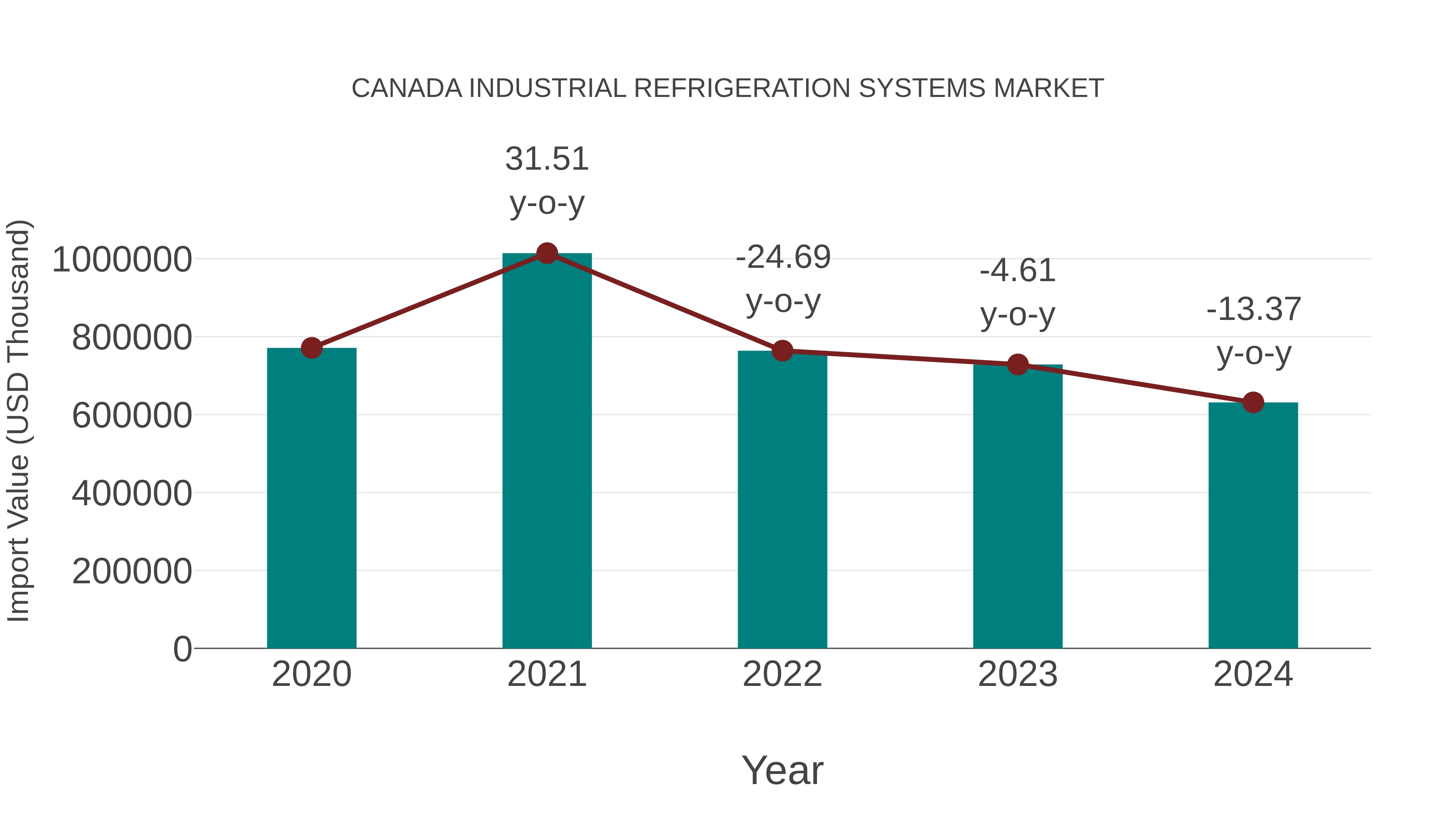 Canada Industrial Refrigeration Systems Market: Import Trend Analysis