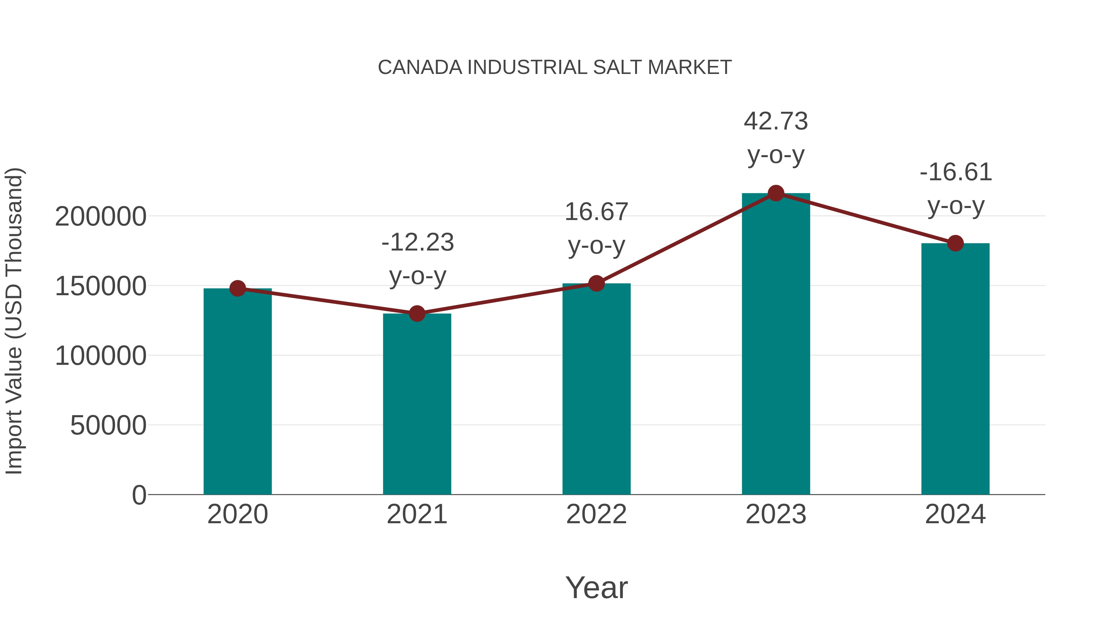  Canada Industrial Salt Market: Import Trend Analysis