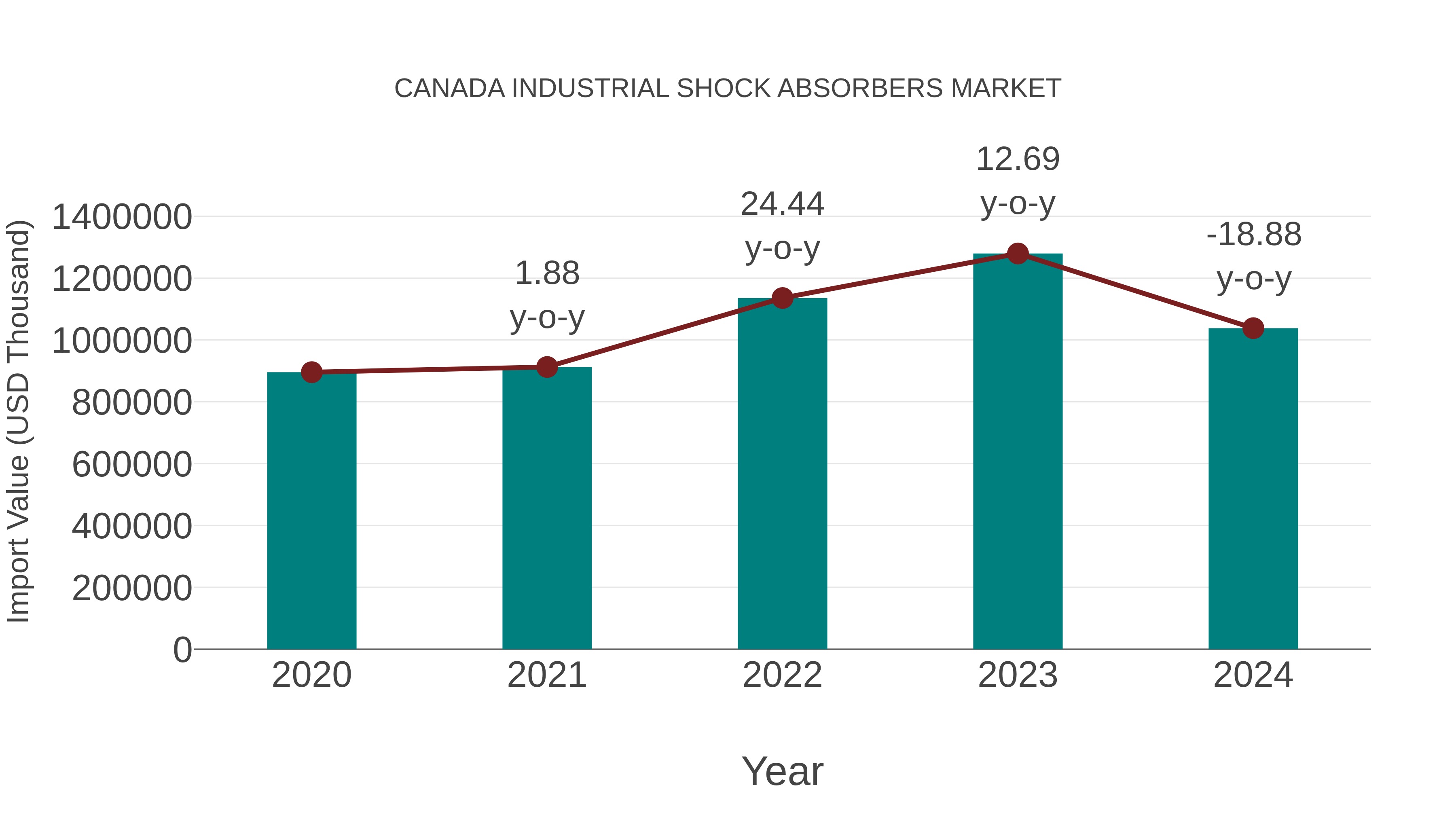  Canada Industrial Shock Absorbers Market: Import Trend Analysis
