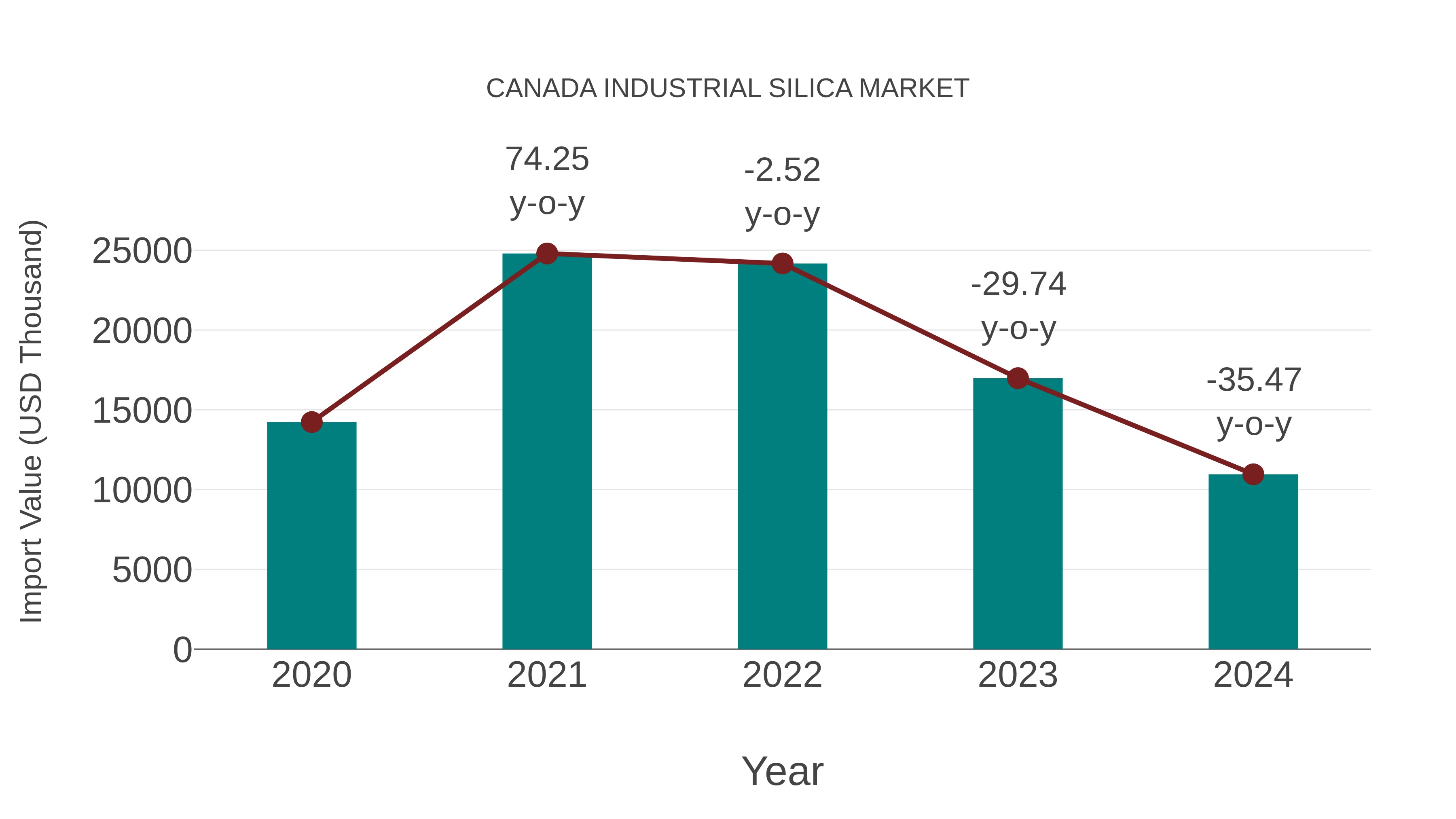  Canada Industrial Silica Market: Import Trend Analysis