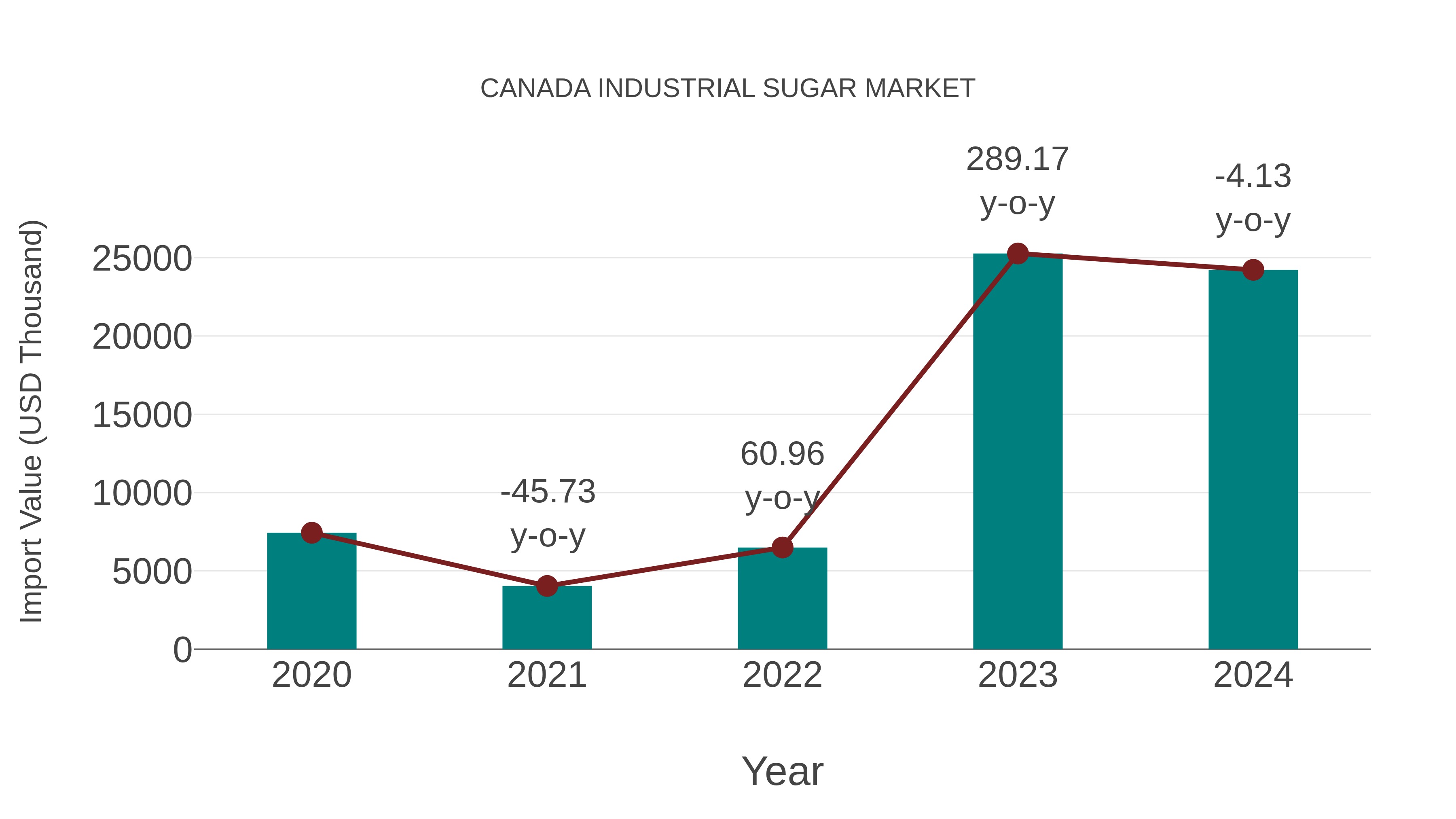  Canada Industrial Sugar Market: Import Trend Analysis