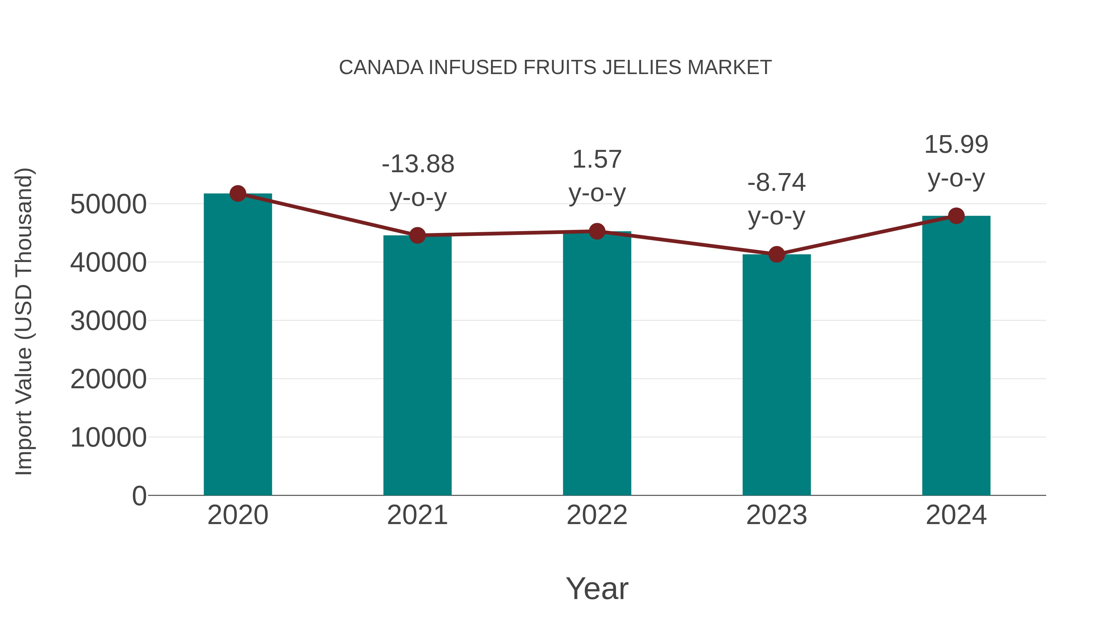 Canada Infused Fruits Jellies Market: Import Trend Analysis