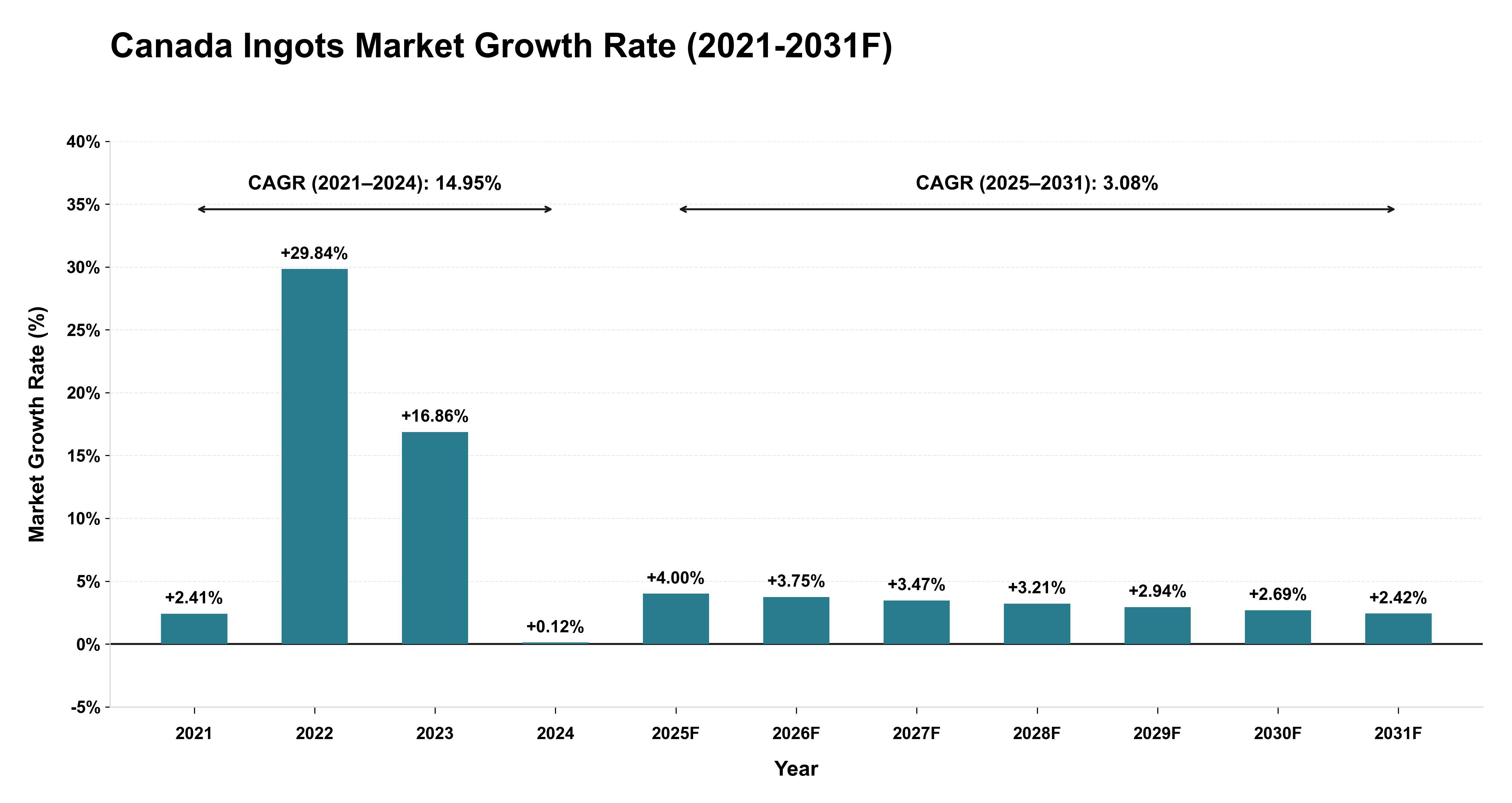 Canada Ingots Market Year-wise Growth Rate (2021-2031F)