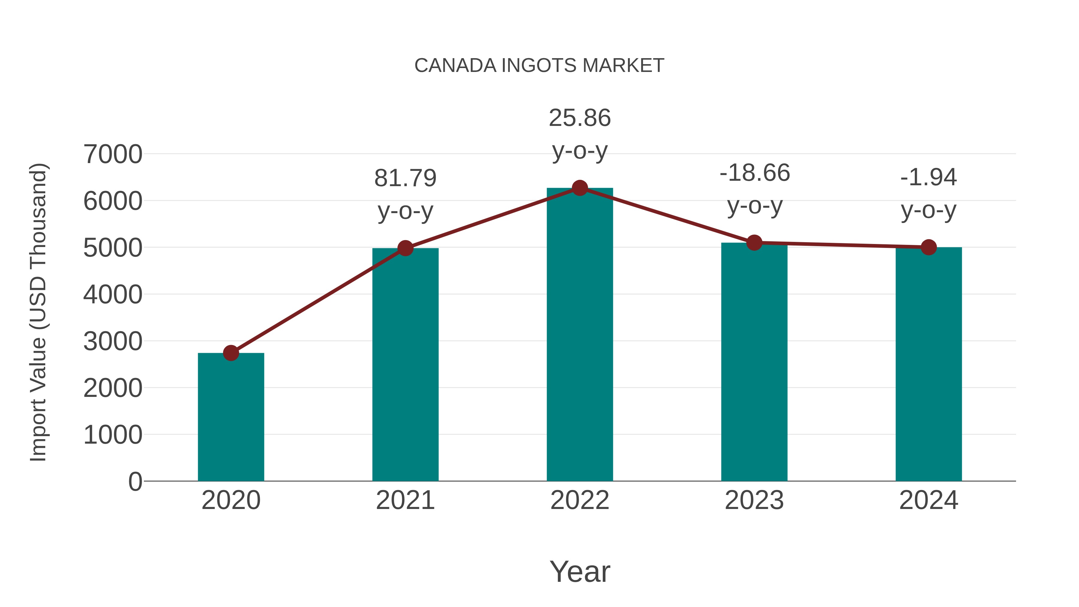  Canada Ingots Market: Import Trend Analysis