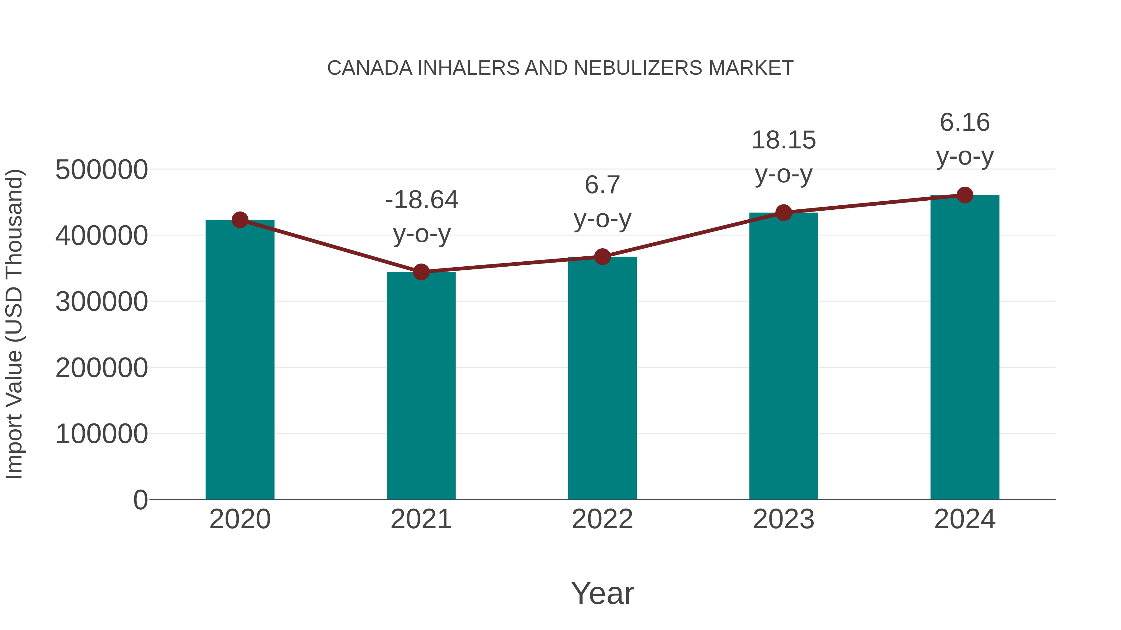  Canada Inhalers and Nebulizers Market: Import Trend Analysis