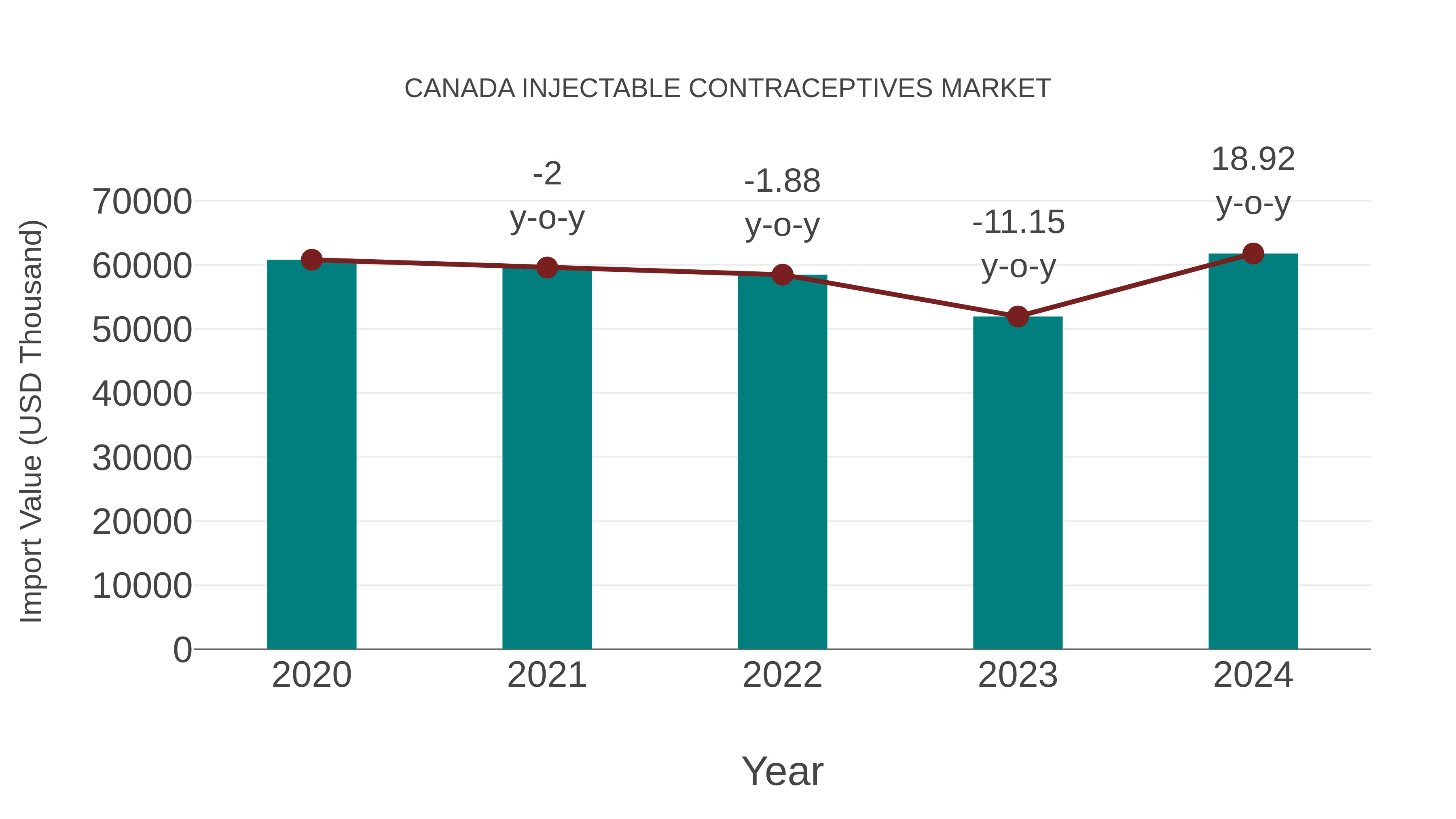  Canada Injectable Contraceptives Market: Import Trend Analysis