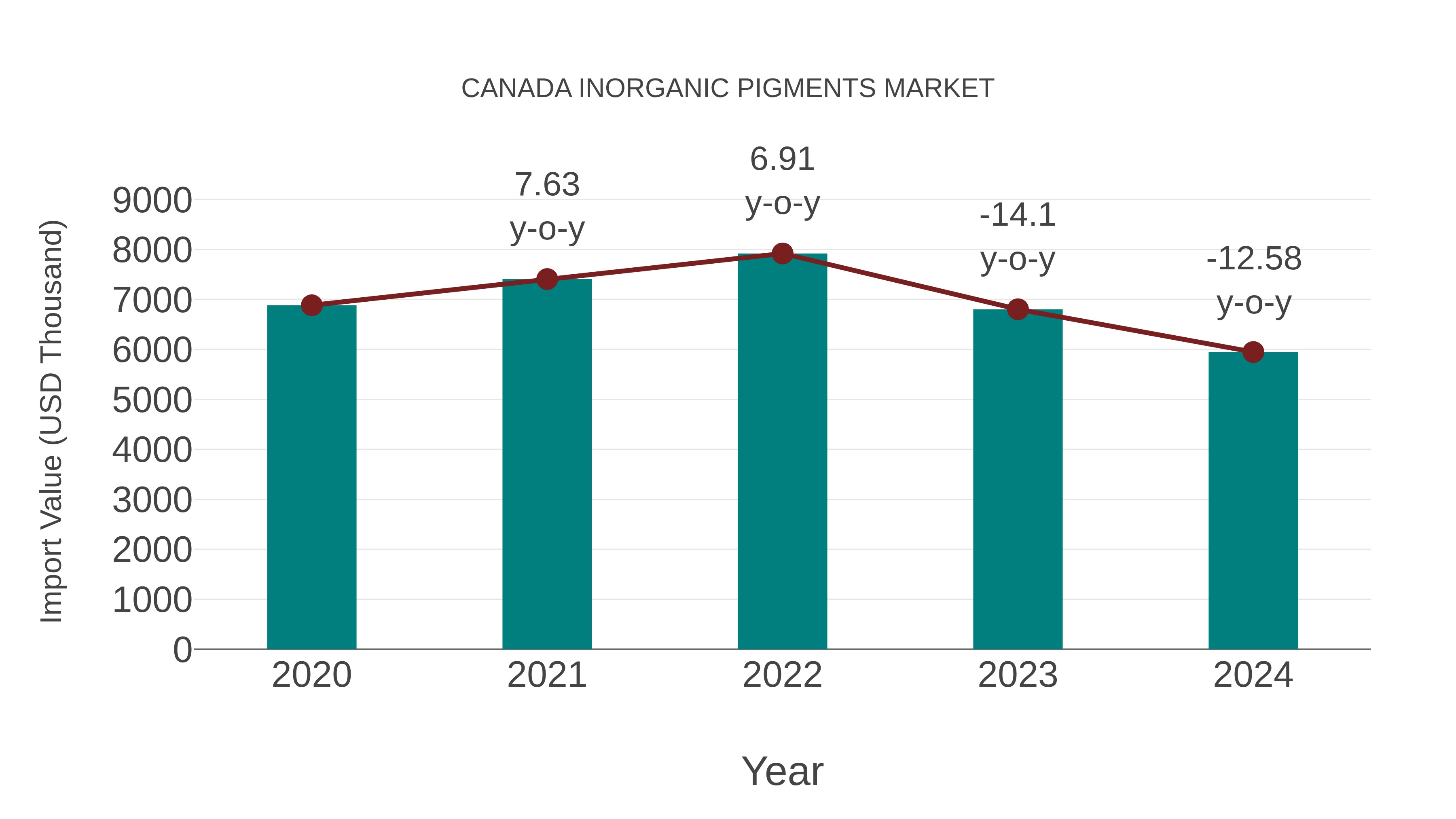  Canada Inorganic Pigments Market: Import Trend Analysis
