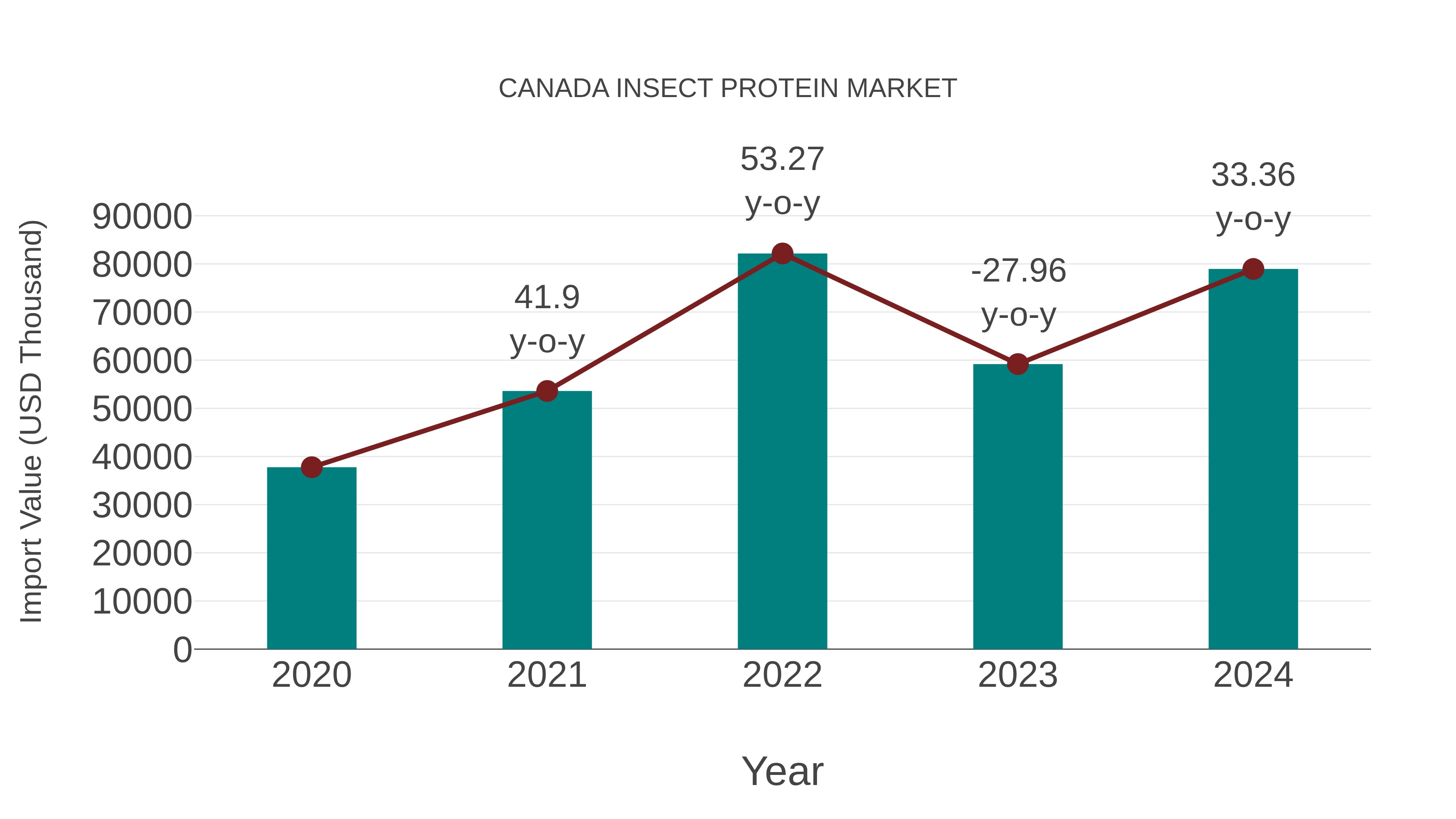  Canada Insect Protein Market: Import Trend Analysis