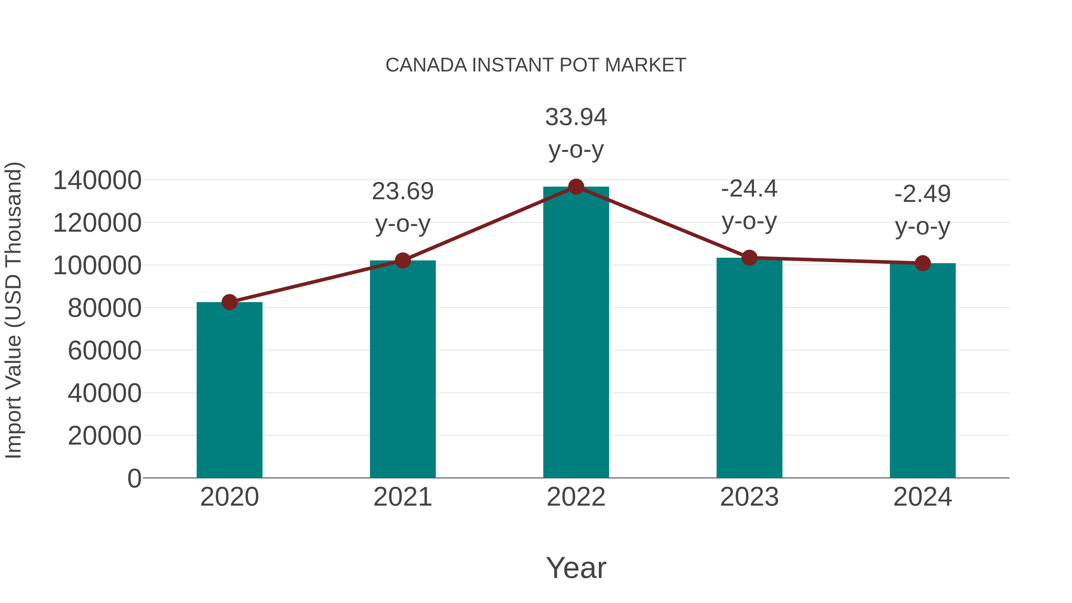  Canada Instant Pot Market: Import Trend Analysis