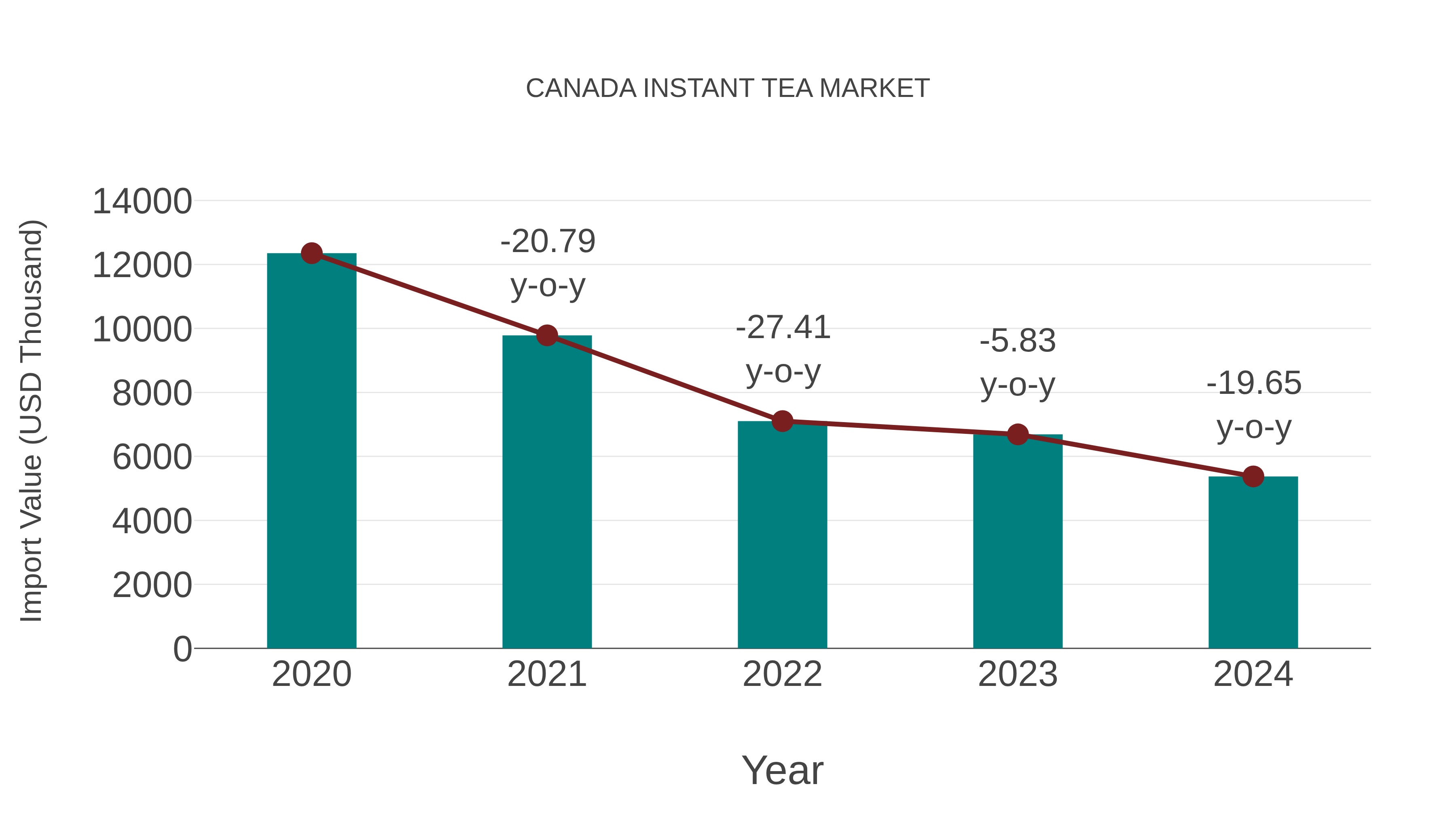 Canada Instant Tea Market: Import Trend Analysis