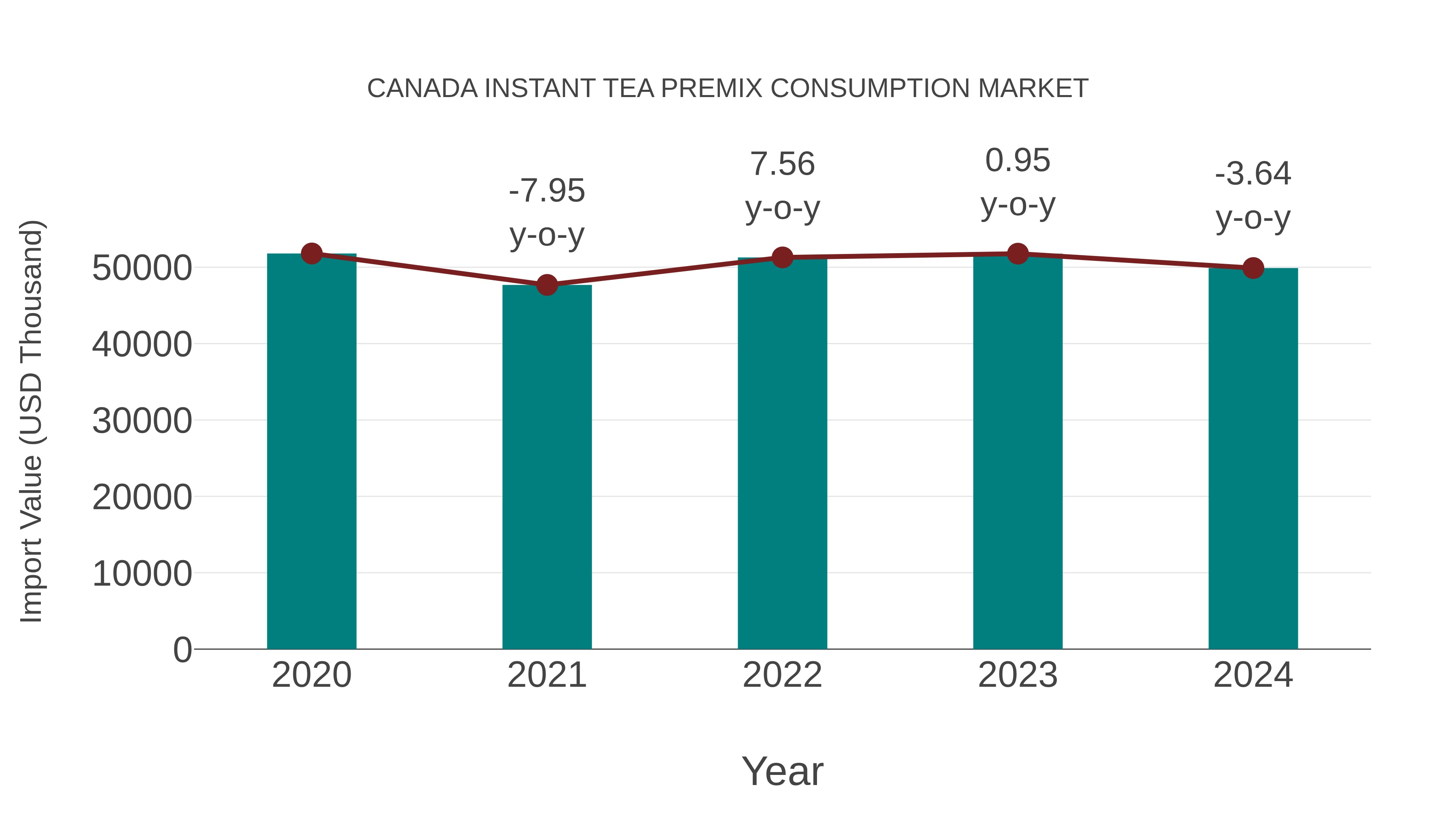  Canada Instant Tea Premix Consumption Market: Import Trend Analysis