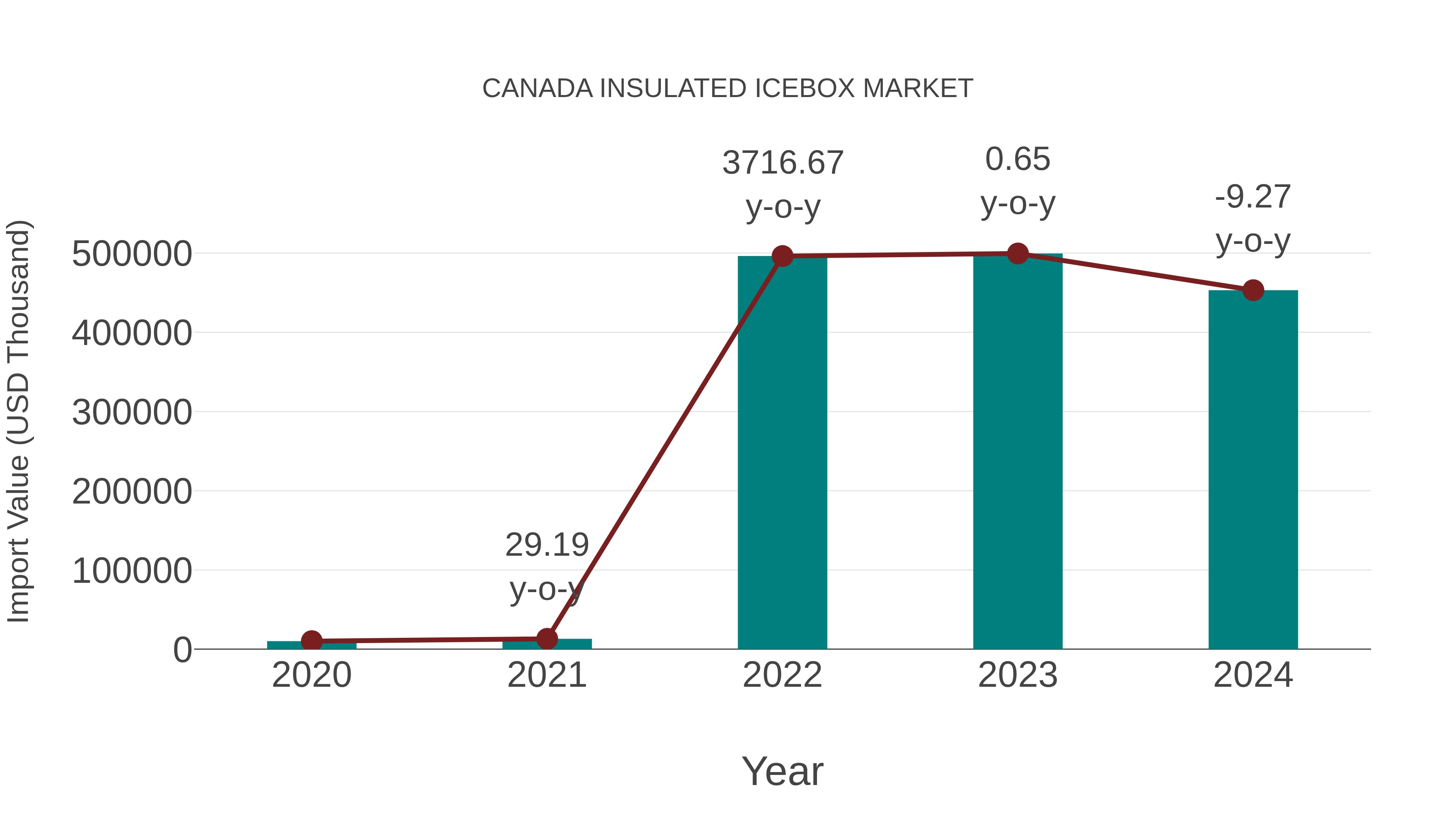  Canada Insulated Icebox Market: Import Trend Analysis