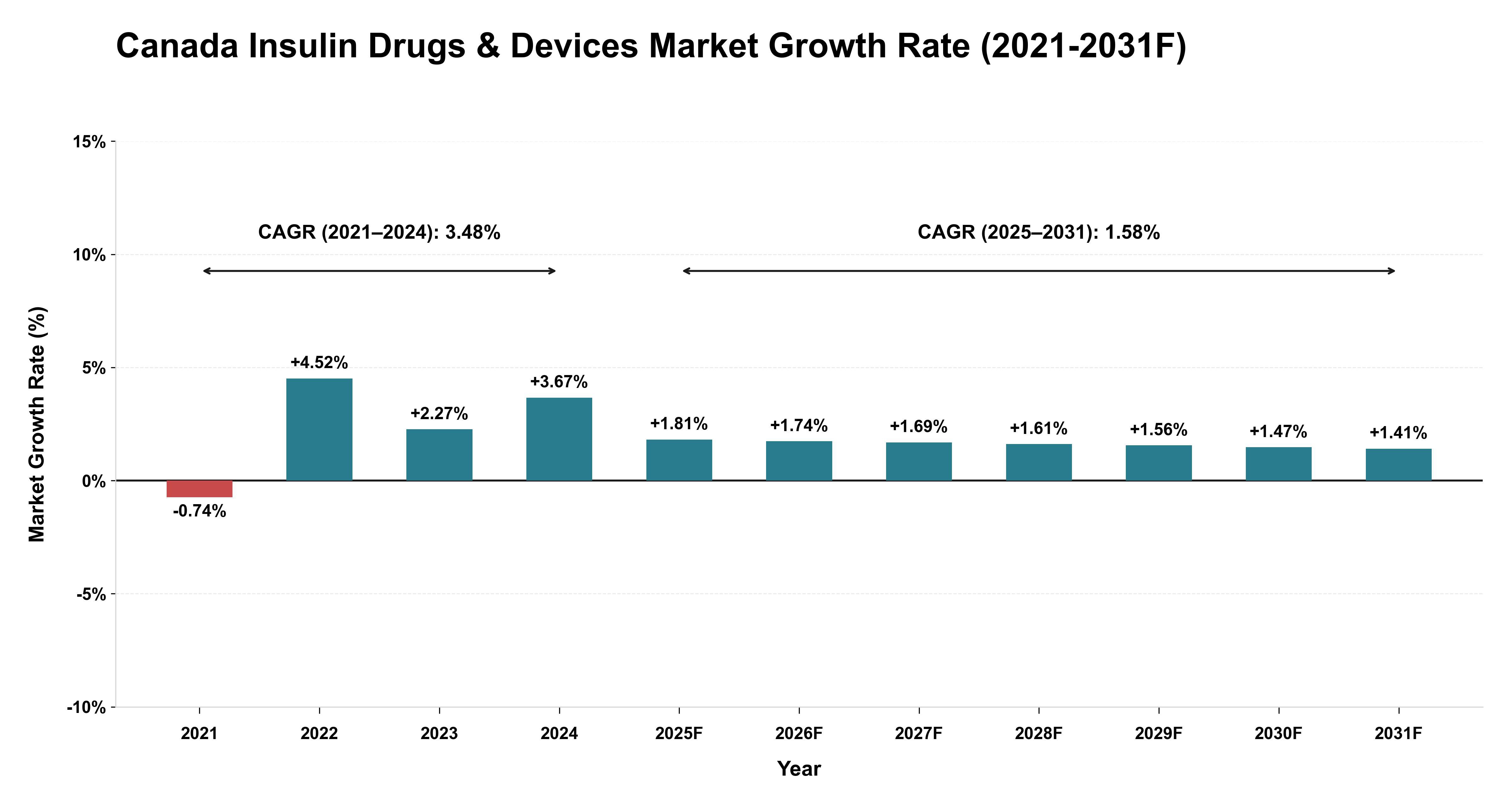 Canada Insulin Drugs & Devices Market Year-wise Growth Rate (2021-2031F)