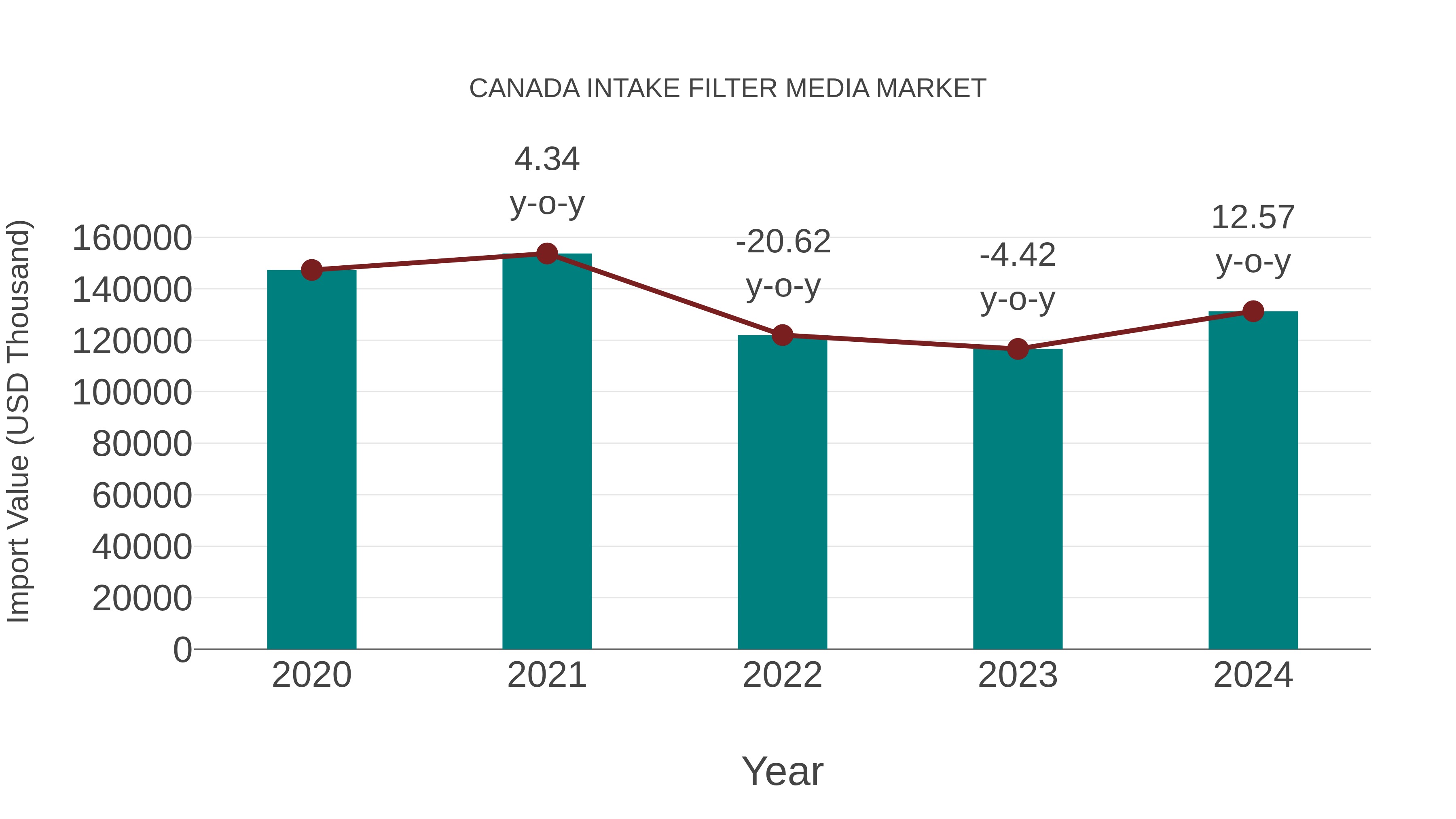  Canada Intake Filter Media Market: Import Trend Analysis
