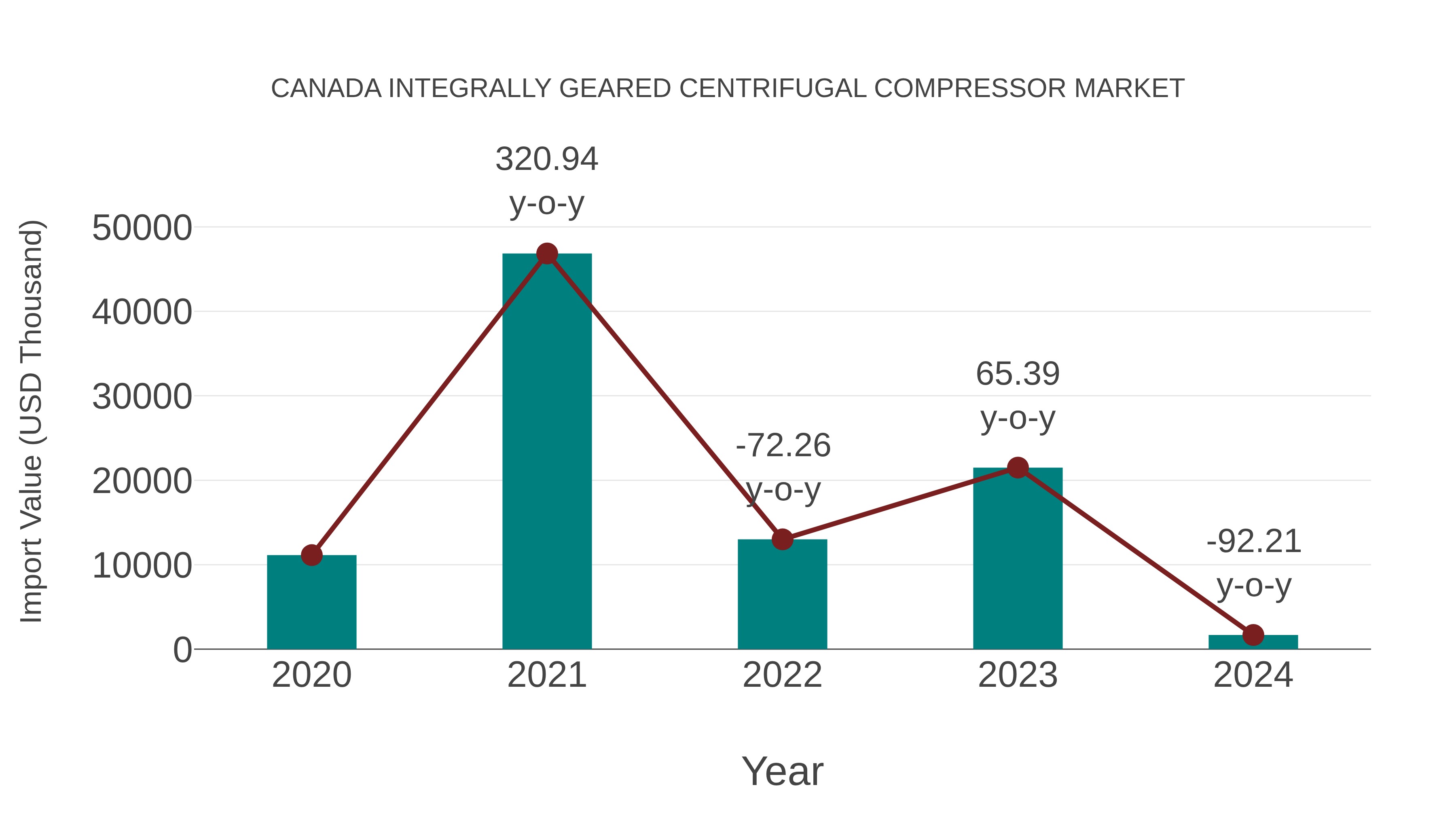  Canada Integrally Geared Centrifugal Compressor Market: Import Trend Analysis