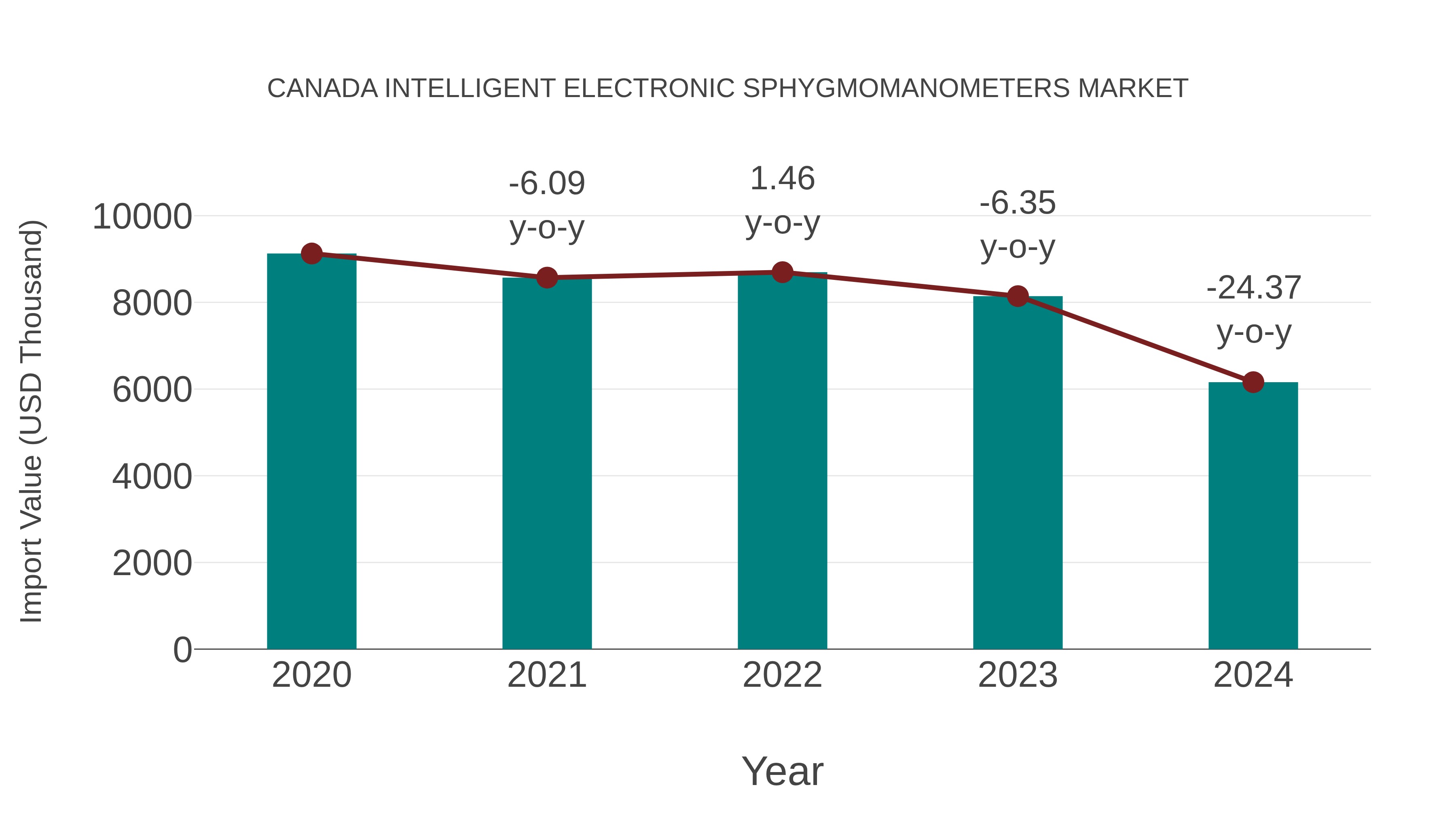  Canada Intelligent Electronic Sphygmomanometers Market: Import Trend Analysis