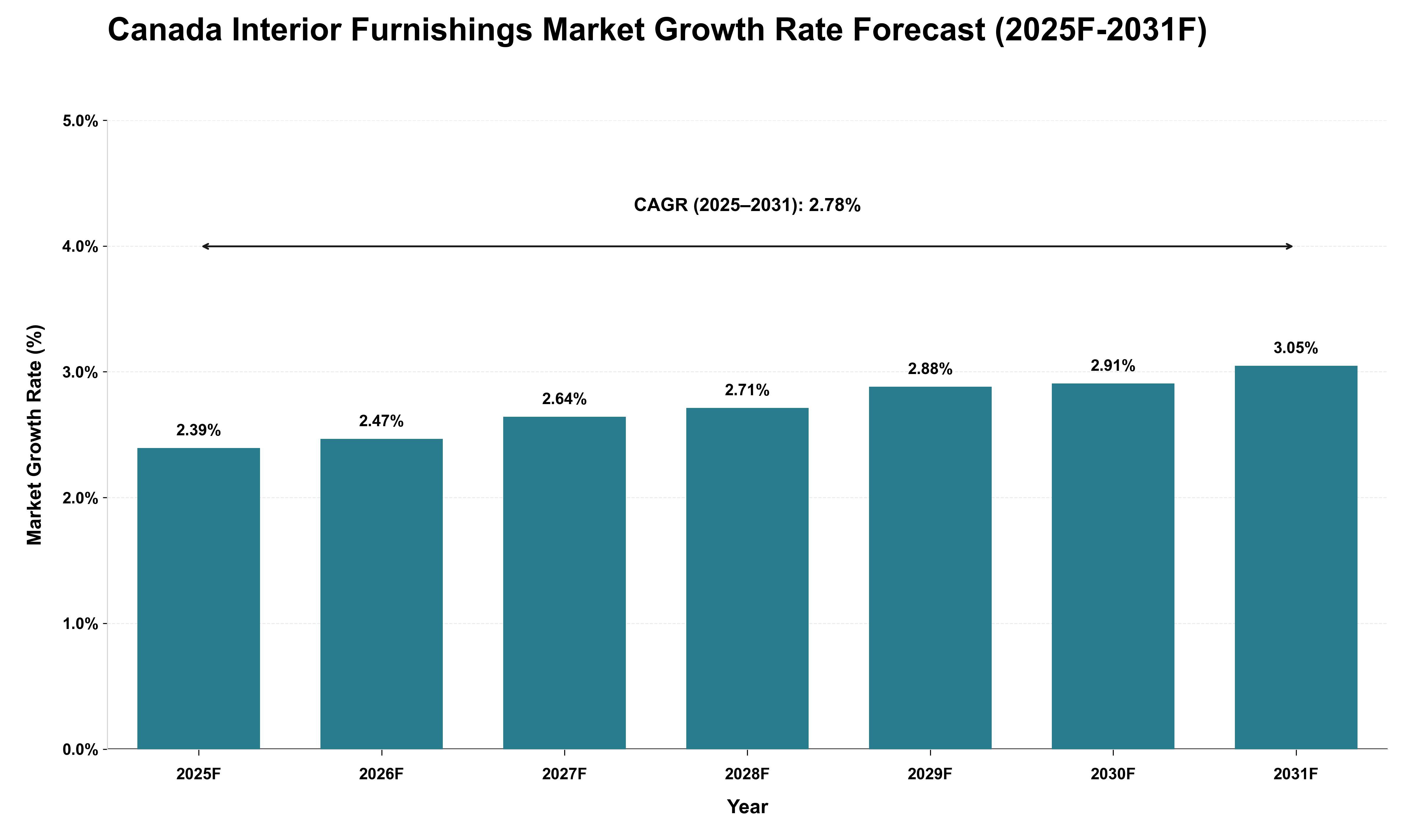 Canada Interior Furnishings Market Growth Rate Analysis (2025 - 2031)