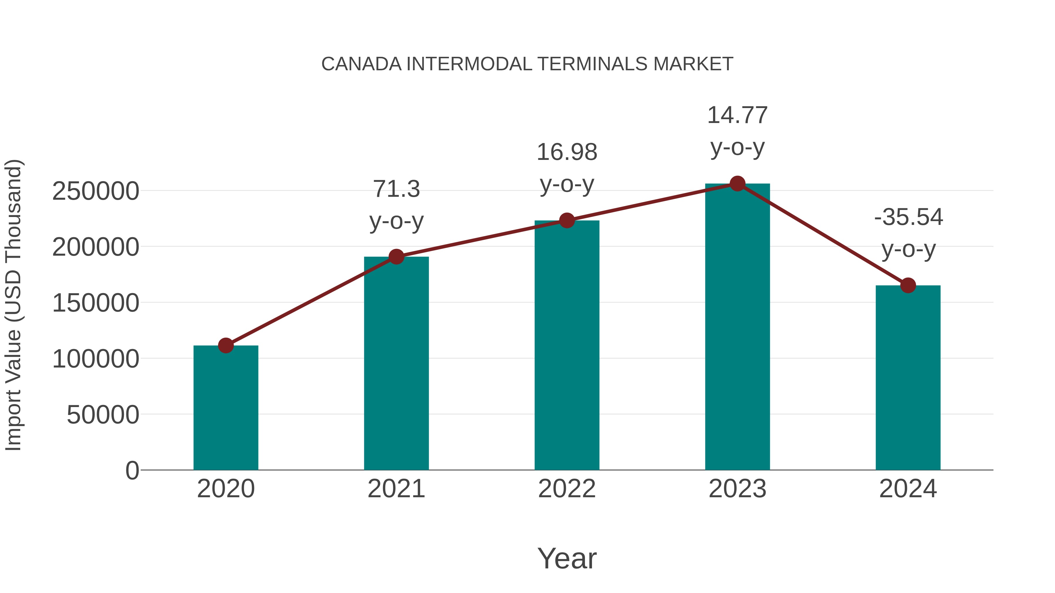  Canada Intermodal Terminals Market: Import Trend Analysis