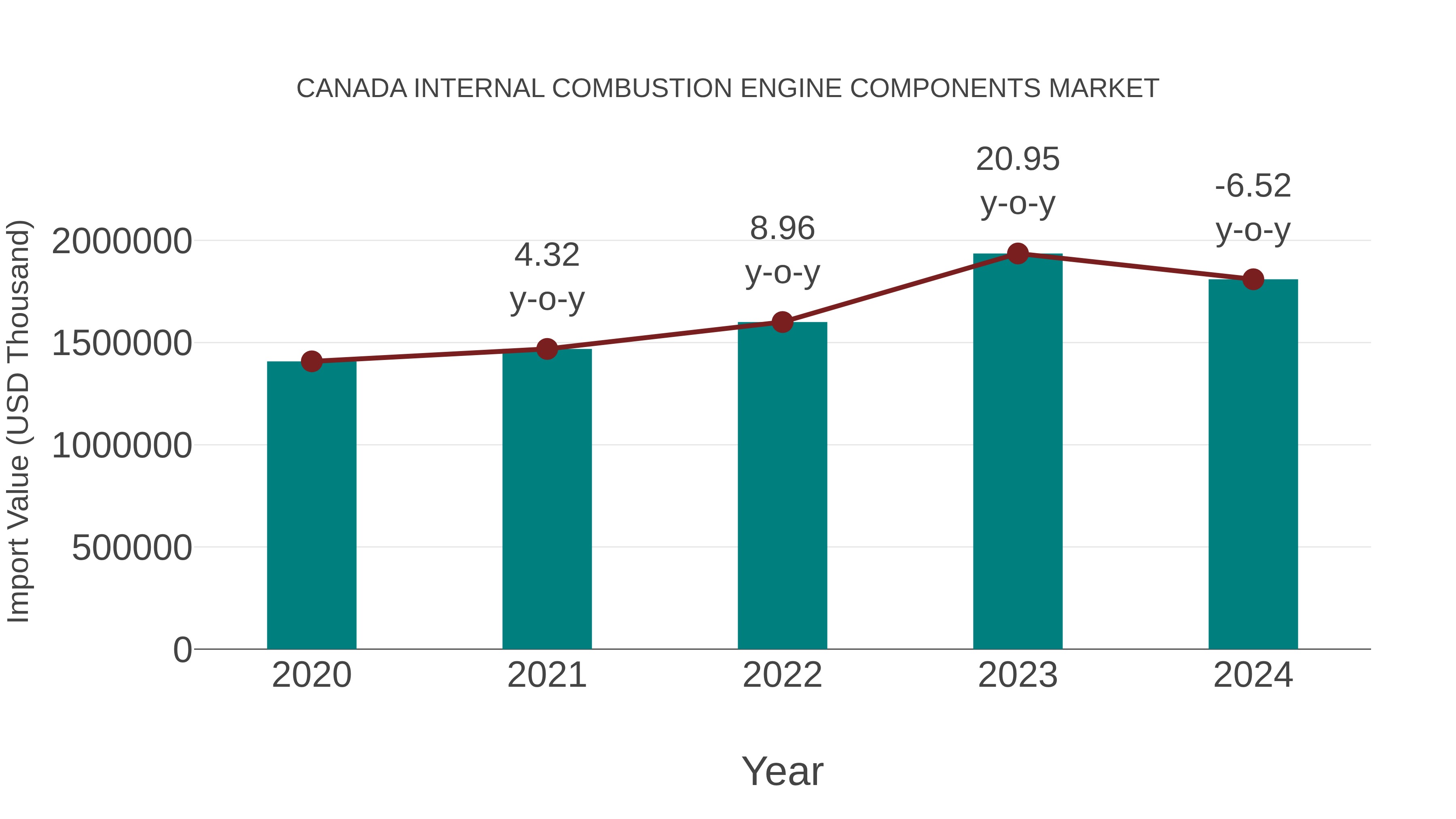  Canada Internal Combustion Engine Components Market: Import Trend Analysis
