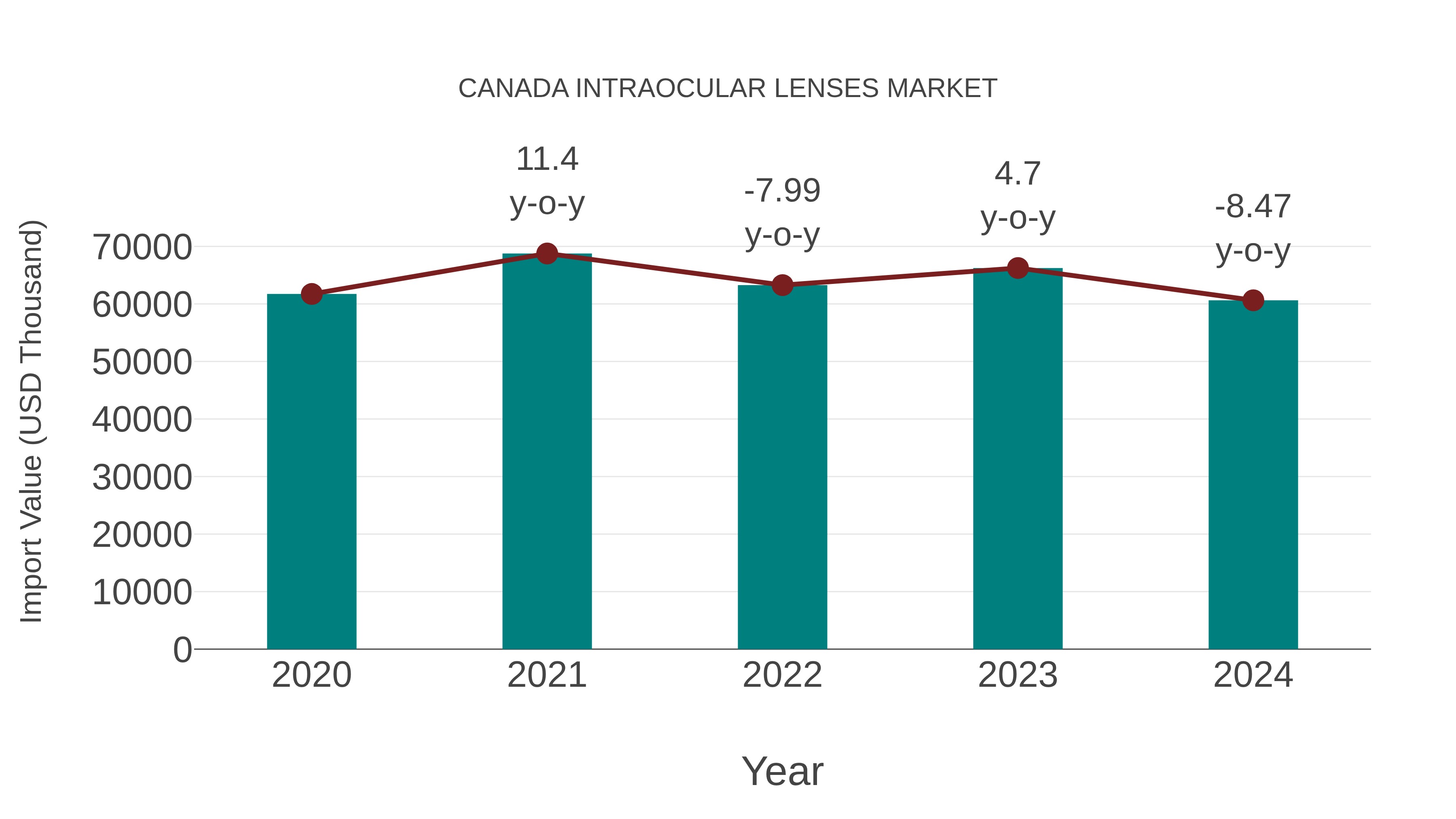  Canada Intraocular Lenses Market: Import Trend Analysis