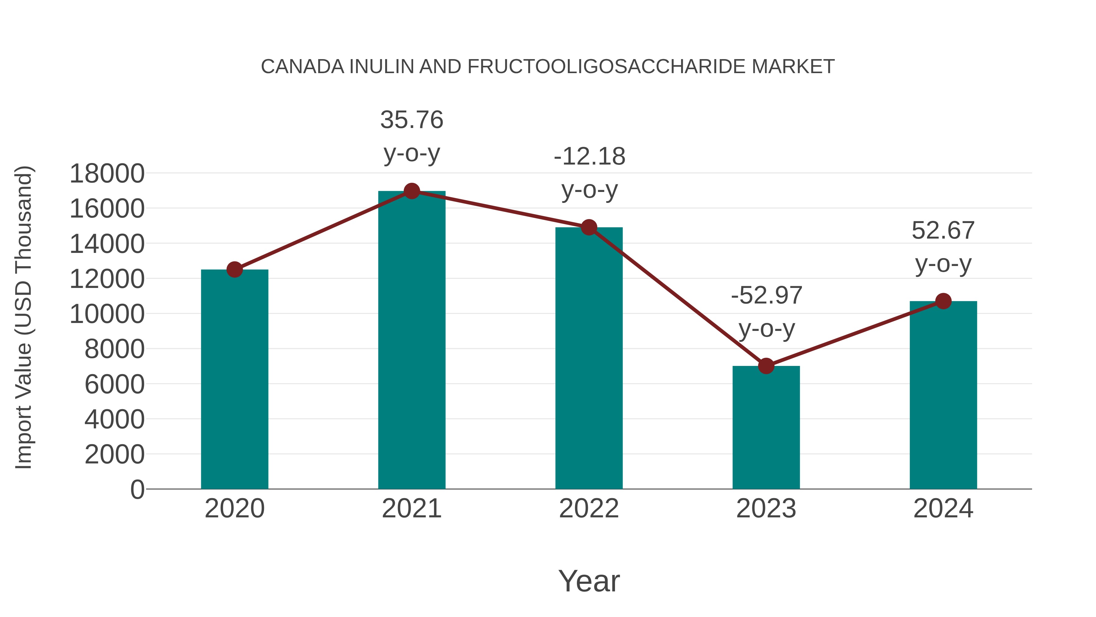  Canada Inulin and Fructooligosaccharide Market: Import Trend Analysis