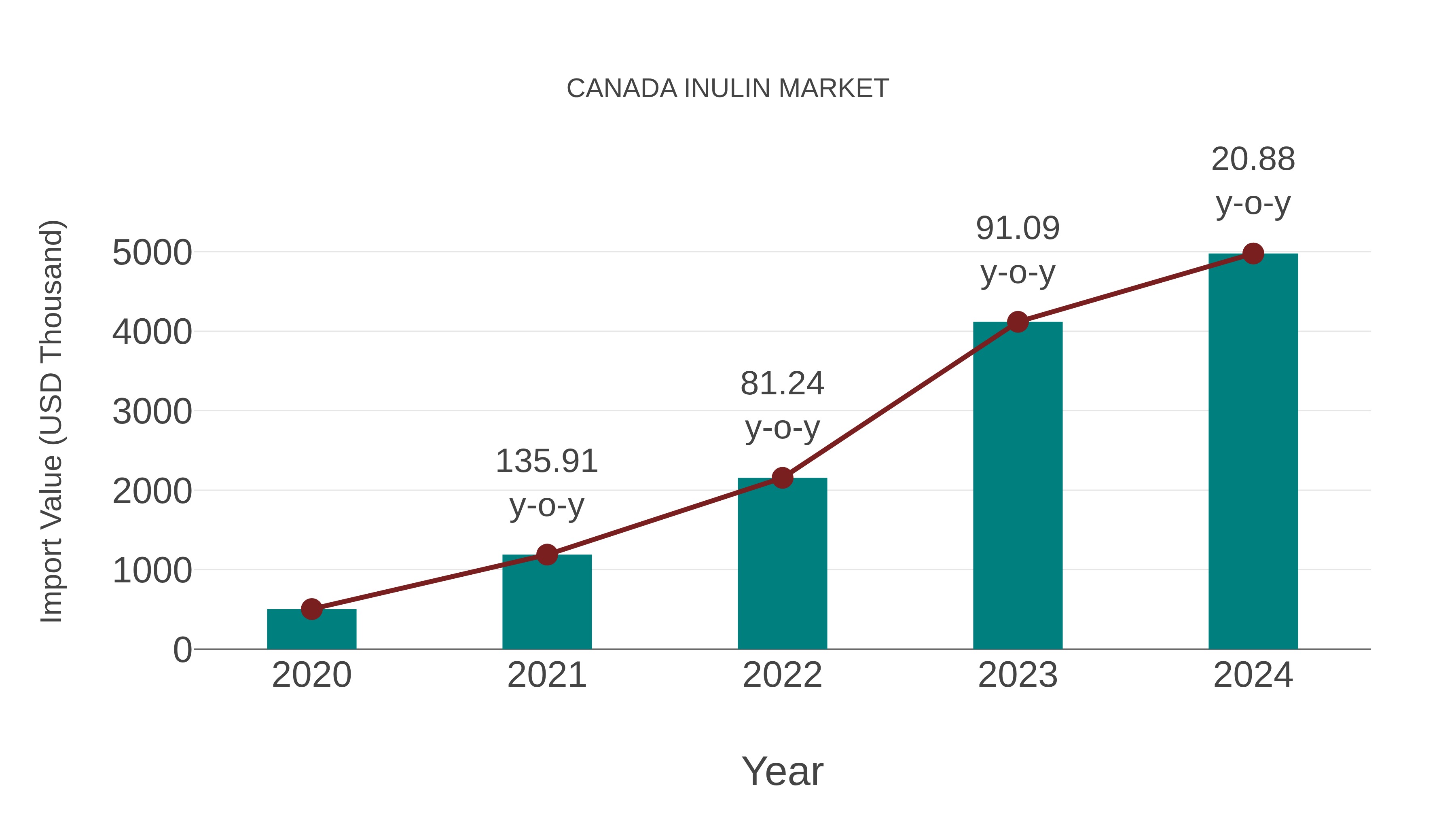  Canada Inulin Market: Import Trend Analysis