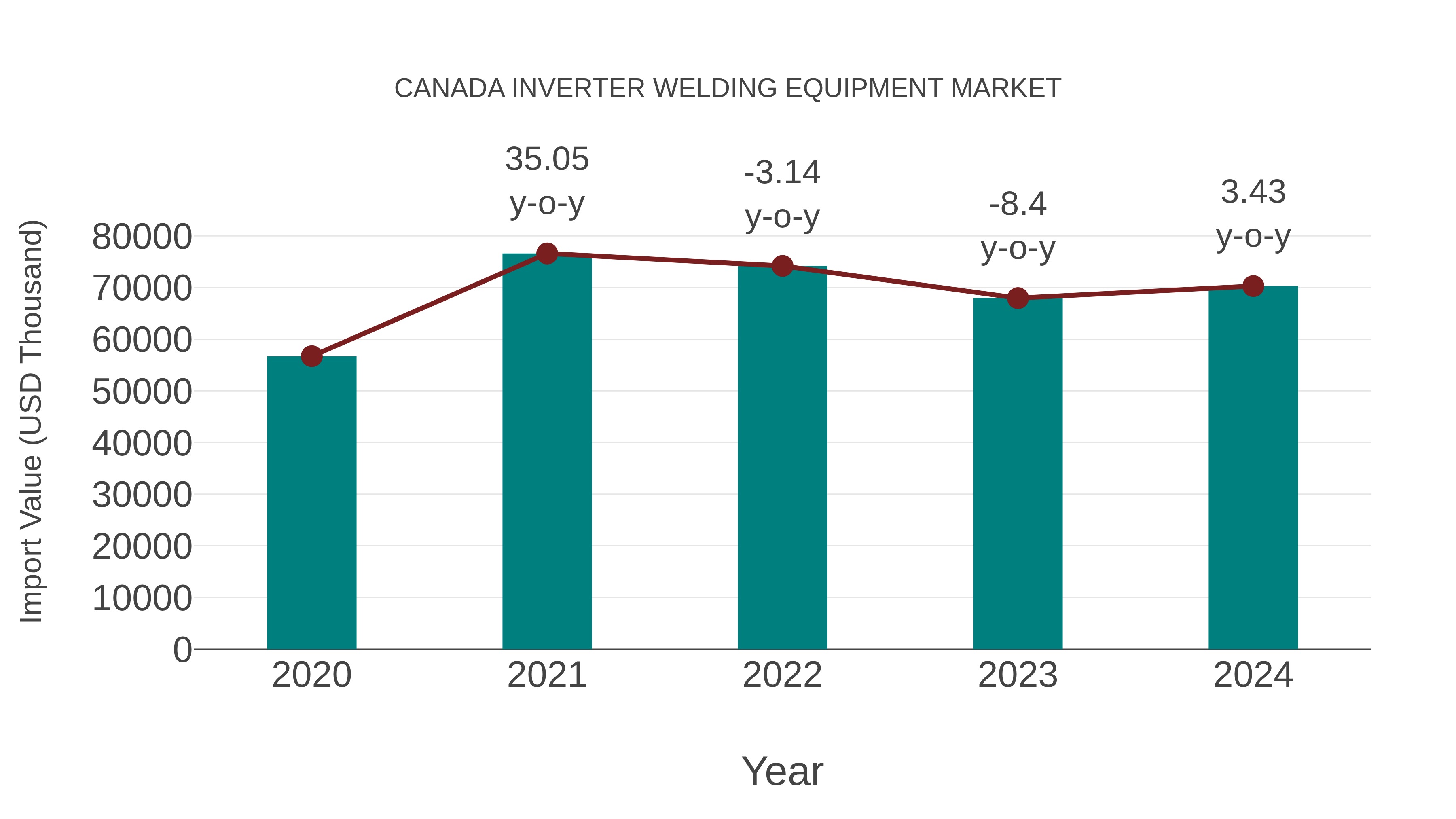  Canada Inverter Welding Equipment Market: Import Trend Analysis