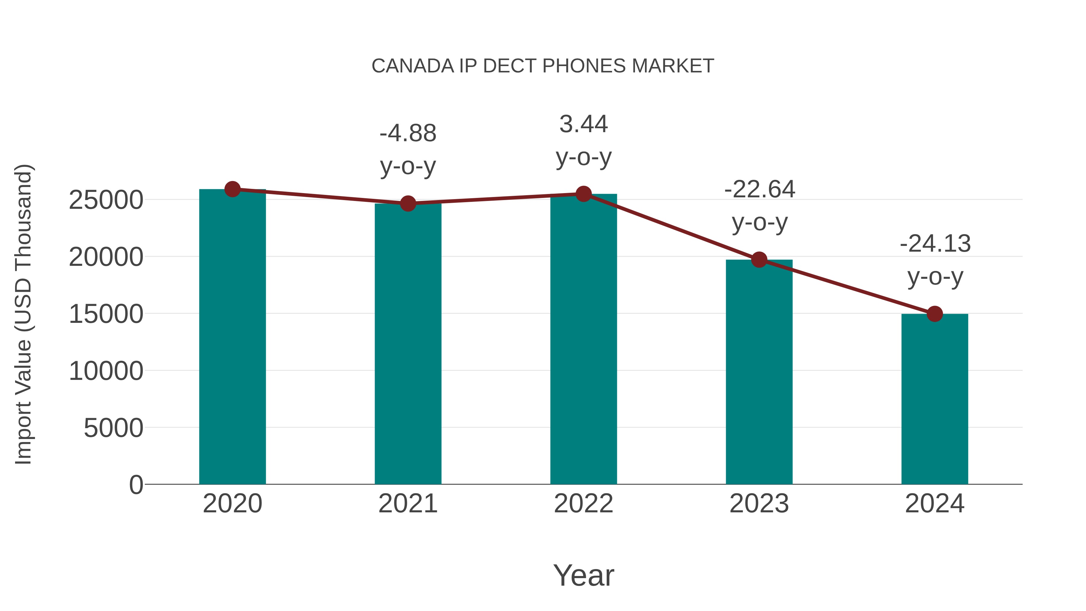 Canada Ip Dect Phones Market: Import Trend Analysis