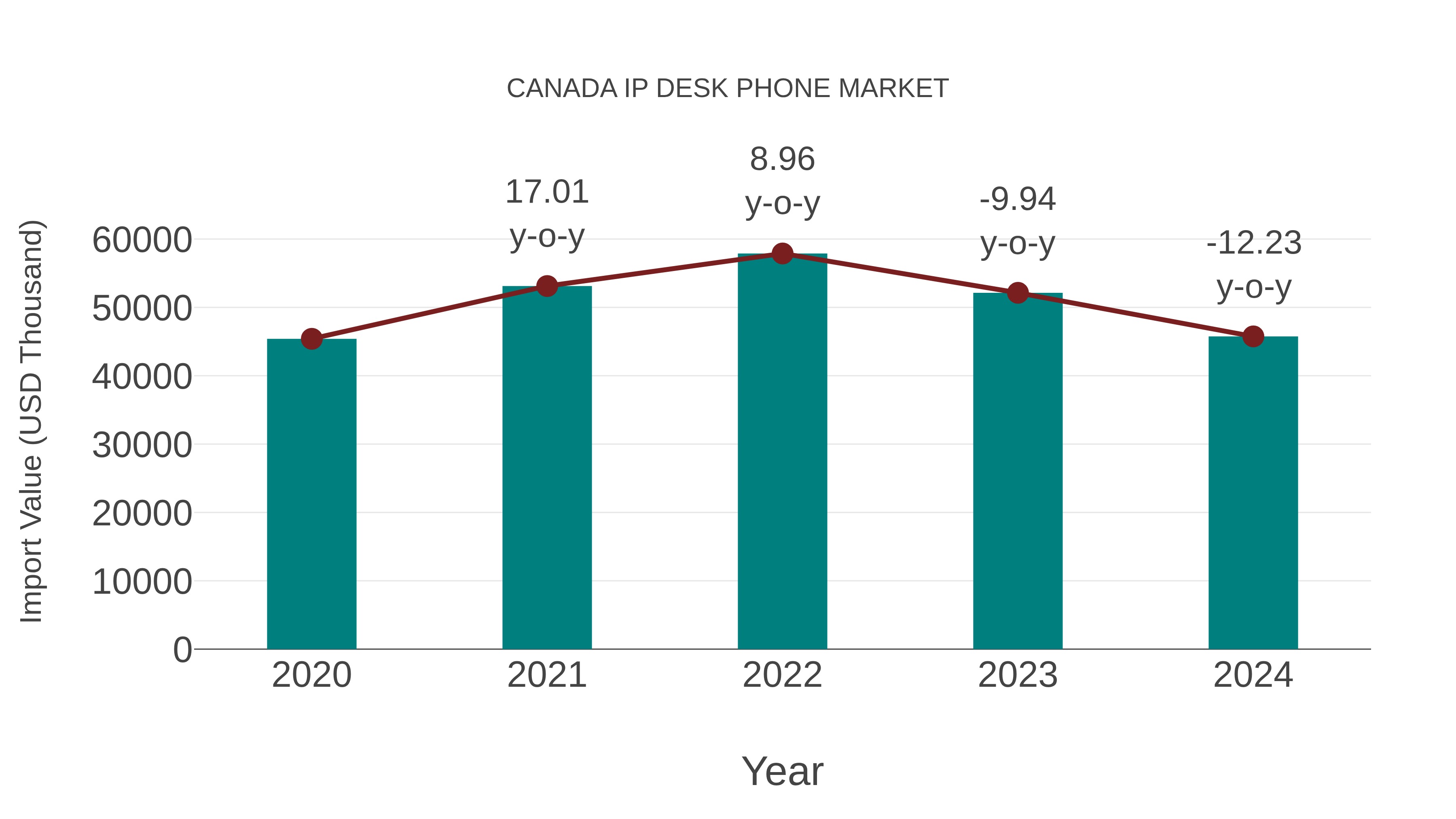  Canada Ip Desk Phone Market: Import Trend Analysis