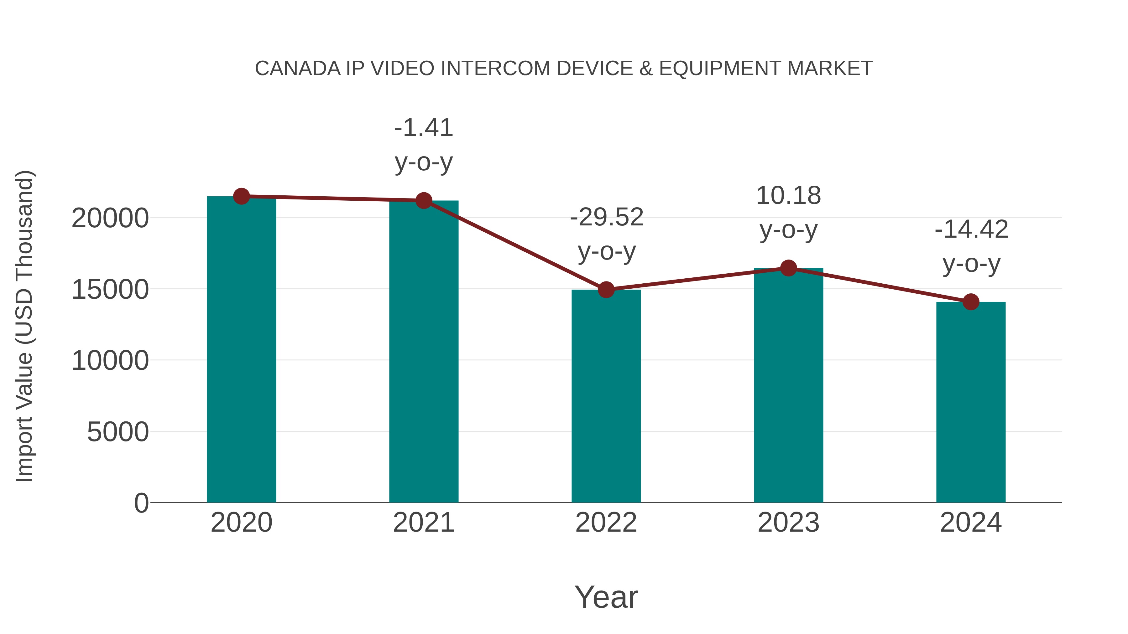  Canada Ip Video Intercom Device & Equipment Market: Import Trend Analysis