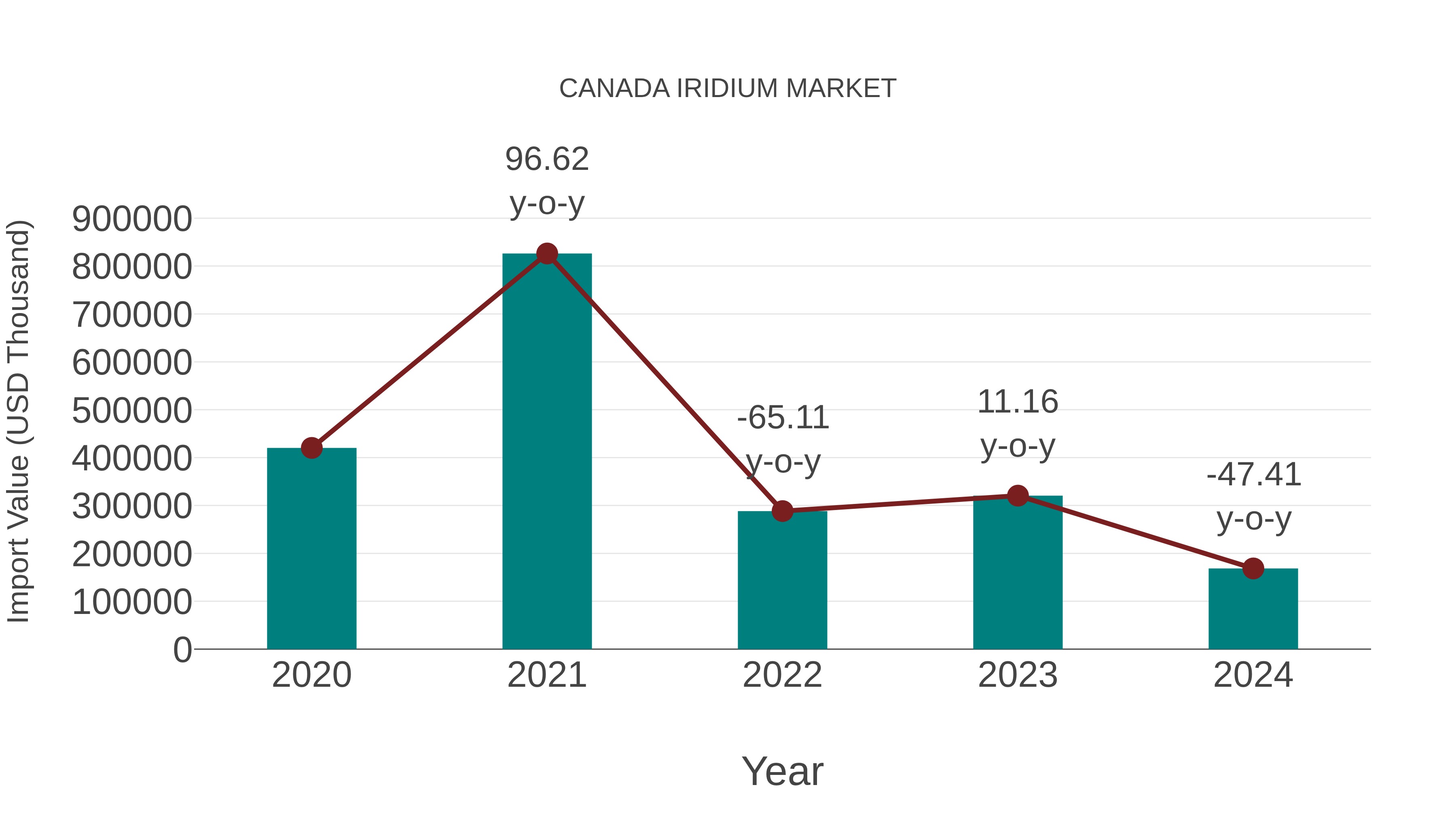  Canada Iridium Market: Import Trend Analysis