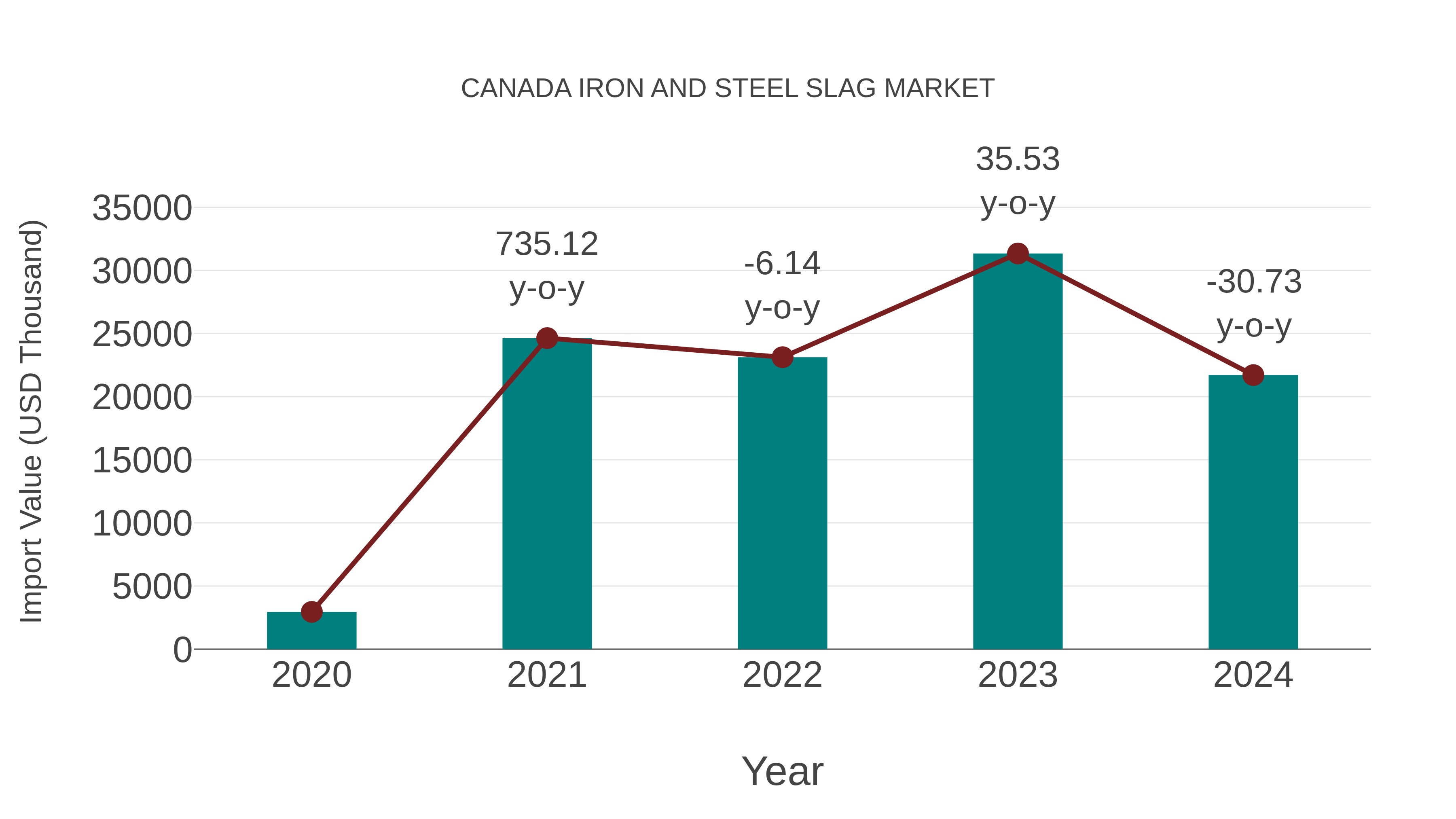  Canada Iron and Steel Slag Market: Import Trend Analysis