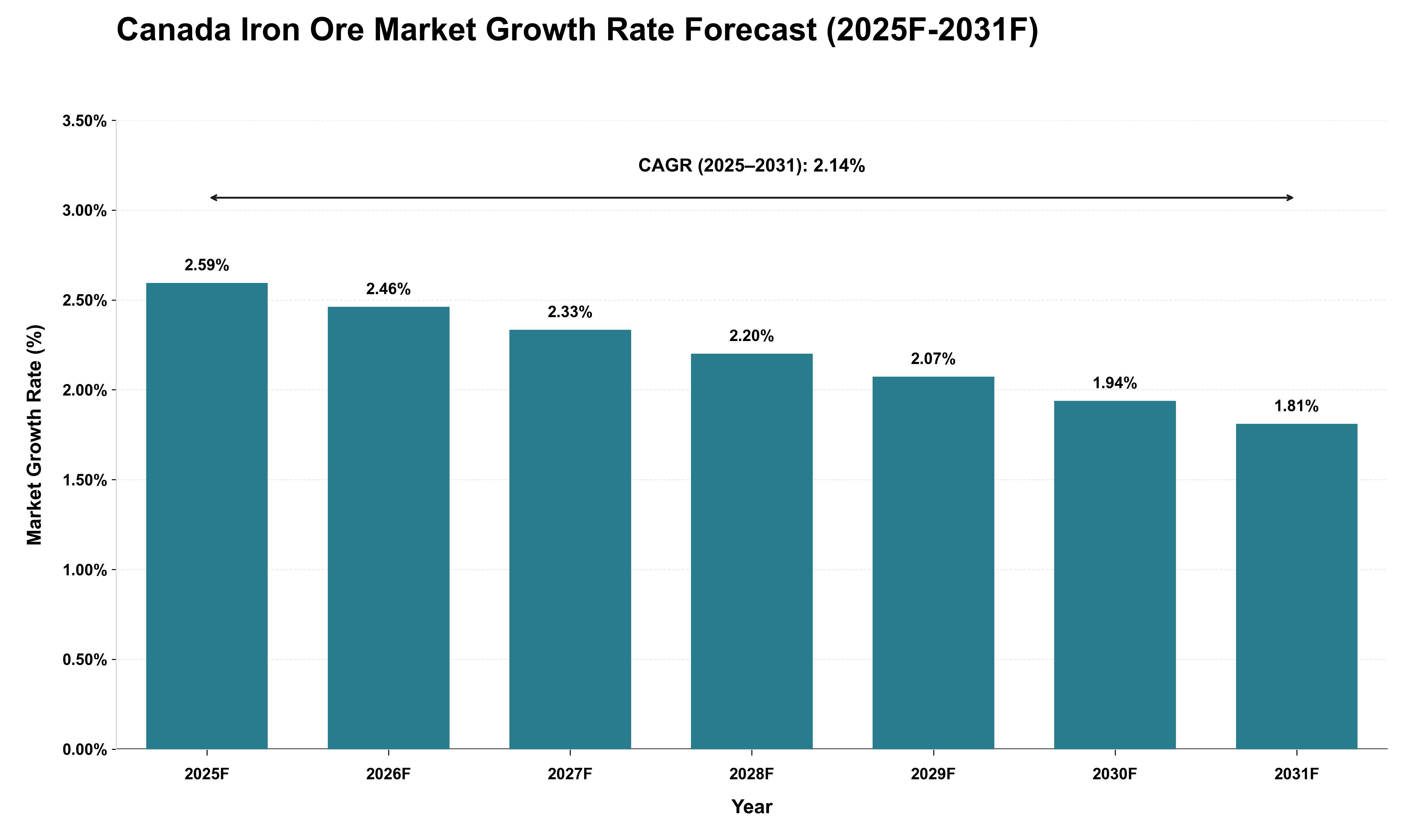 Canada Iron Ore Market Growth Rate Analysis (2025 - 2031)