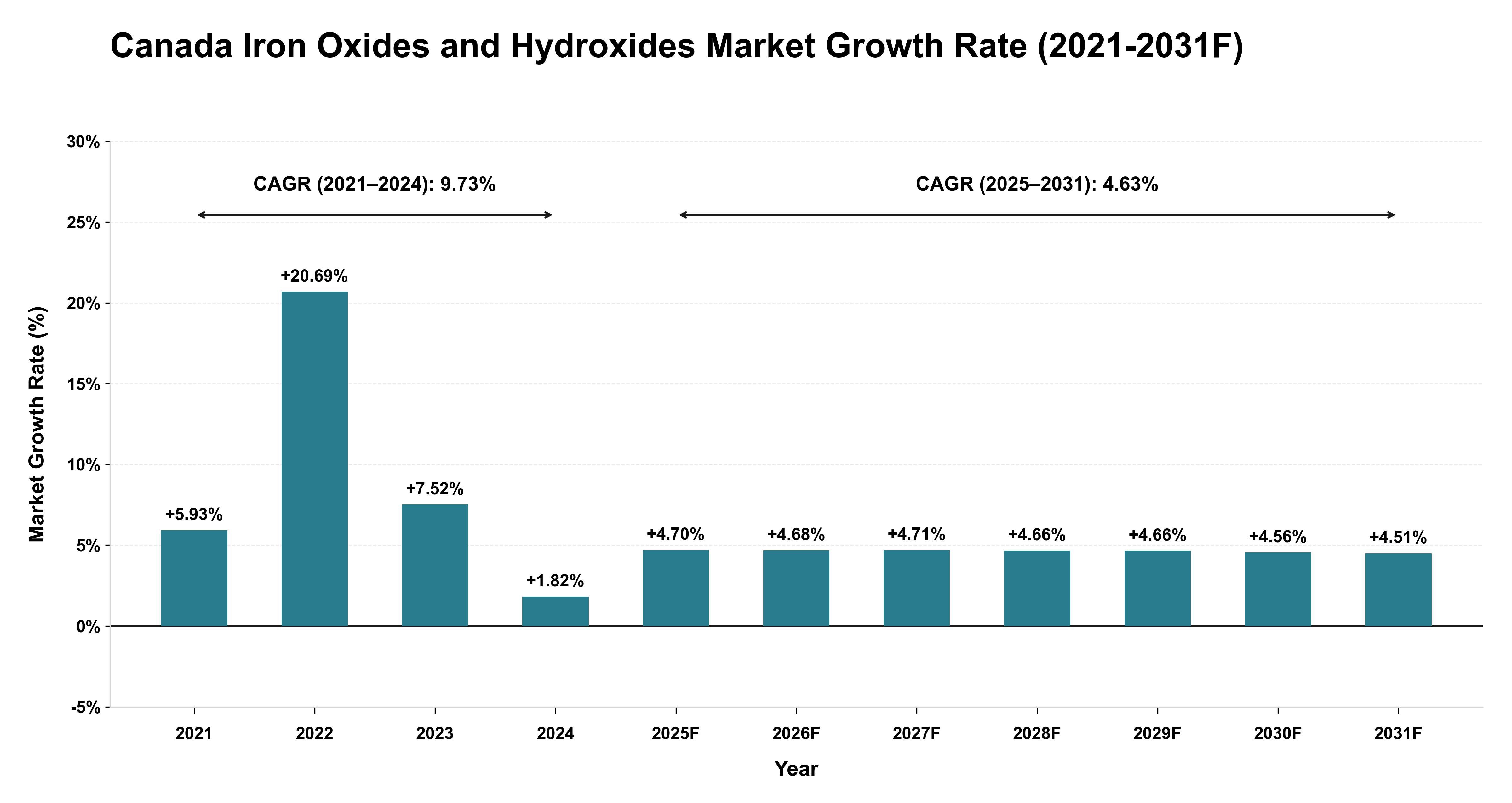 Canada Iron Oxides and Hydroxides Market Year-wise Growth Rate (2021-2031F)