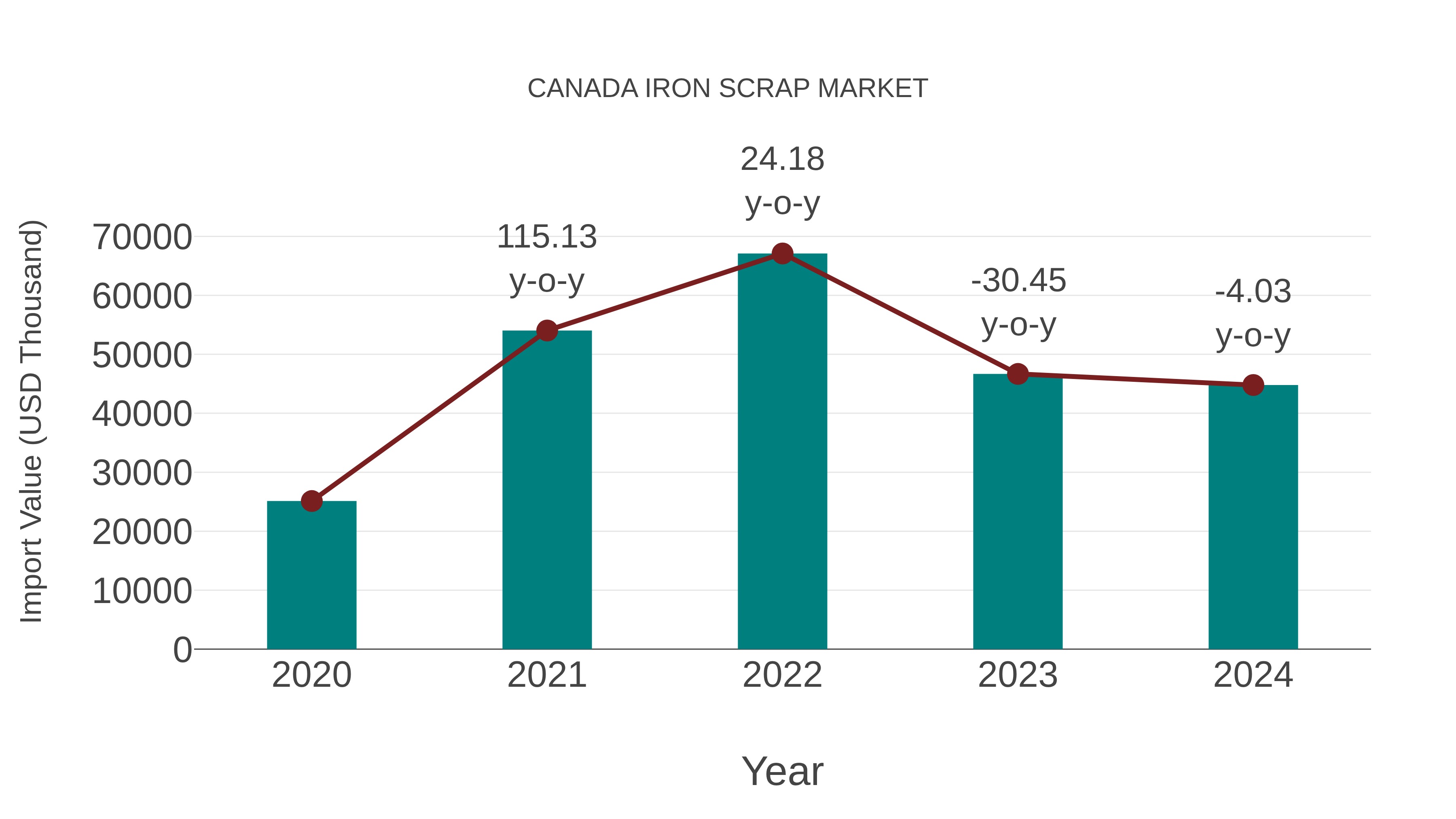 Canada Iron Scrap Market: Import Trend Analysis