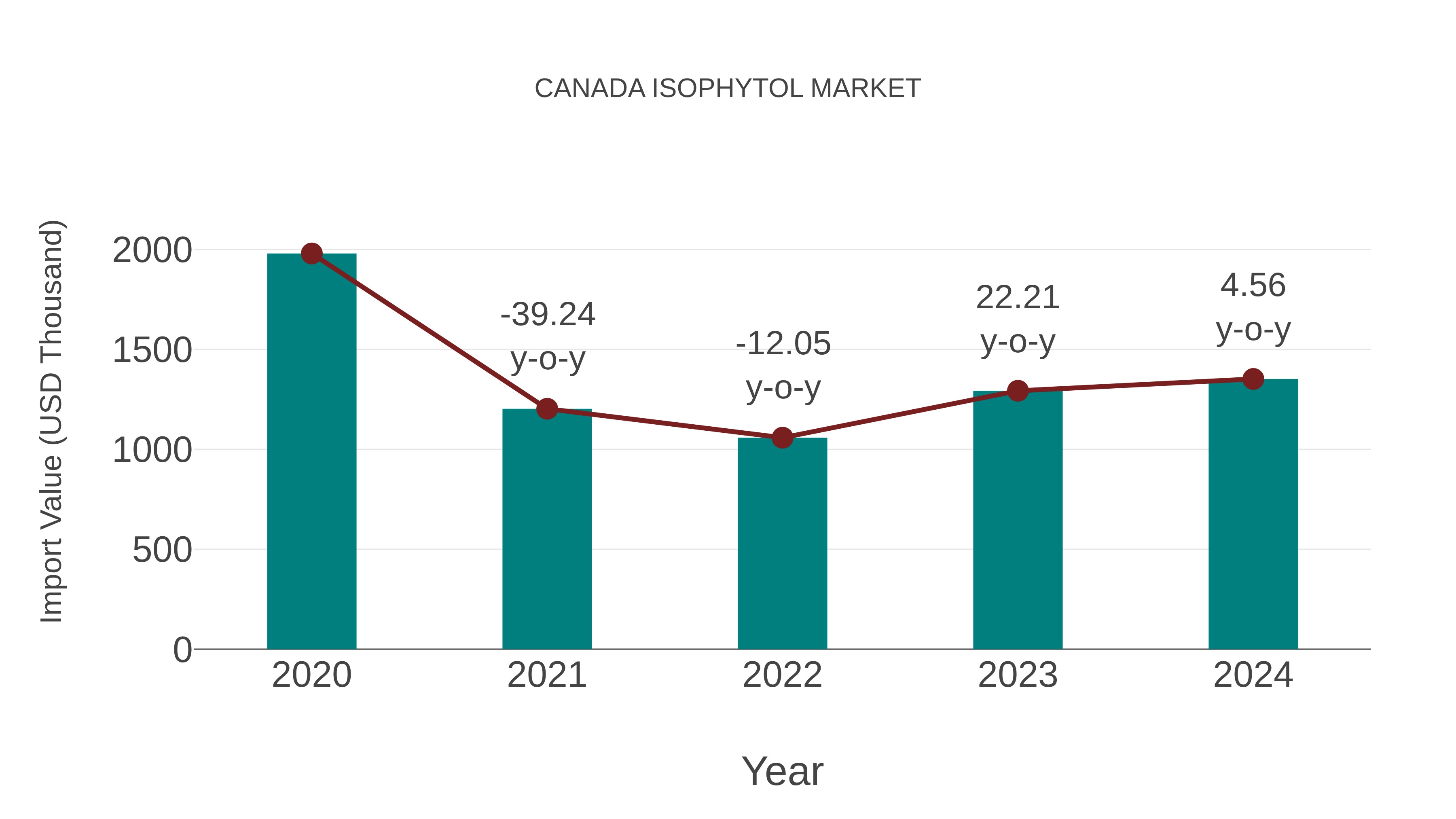  Canada Isophytol Market: Import Trend Analysis