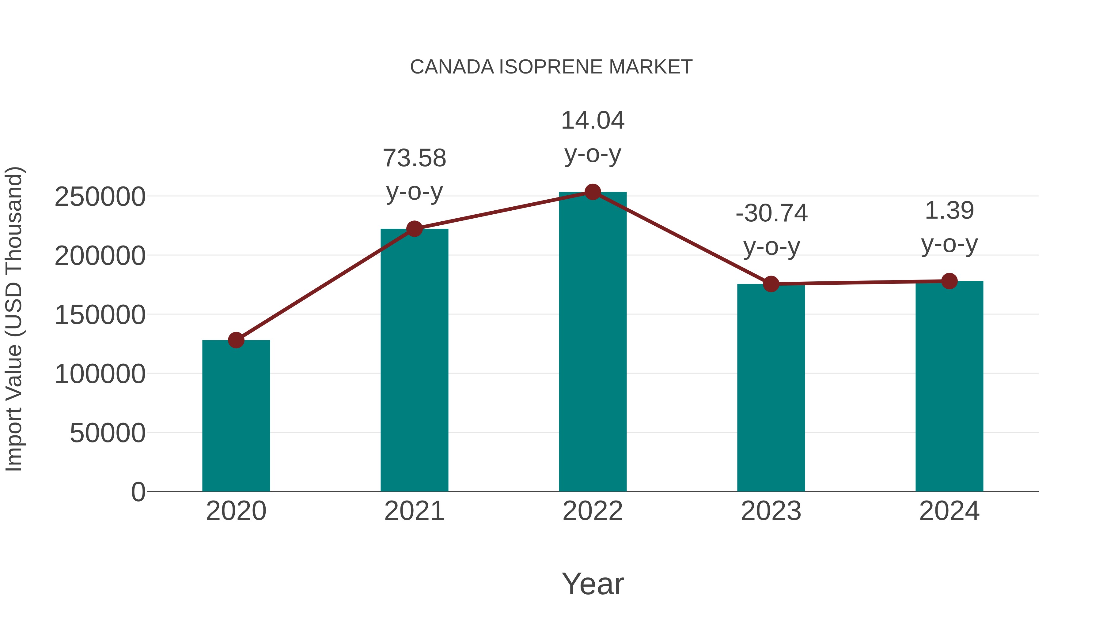  Canada Isoprene Market: Import Trend Analysis