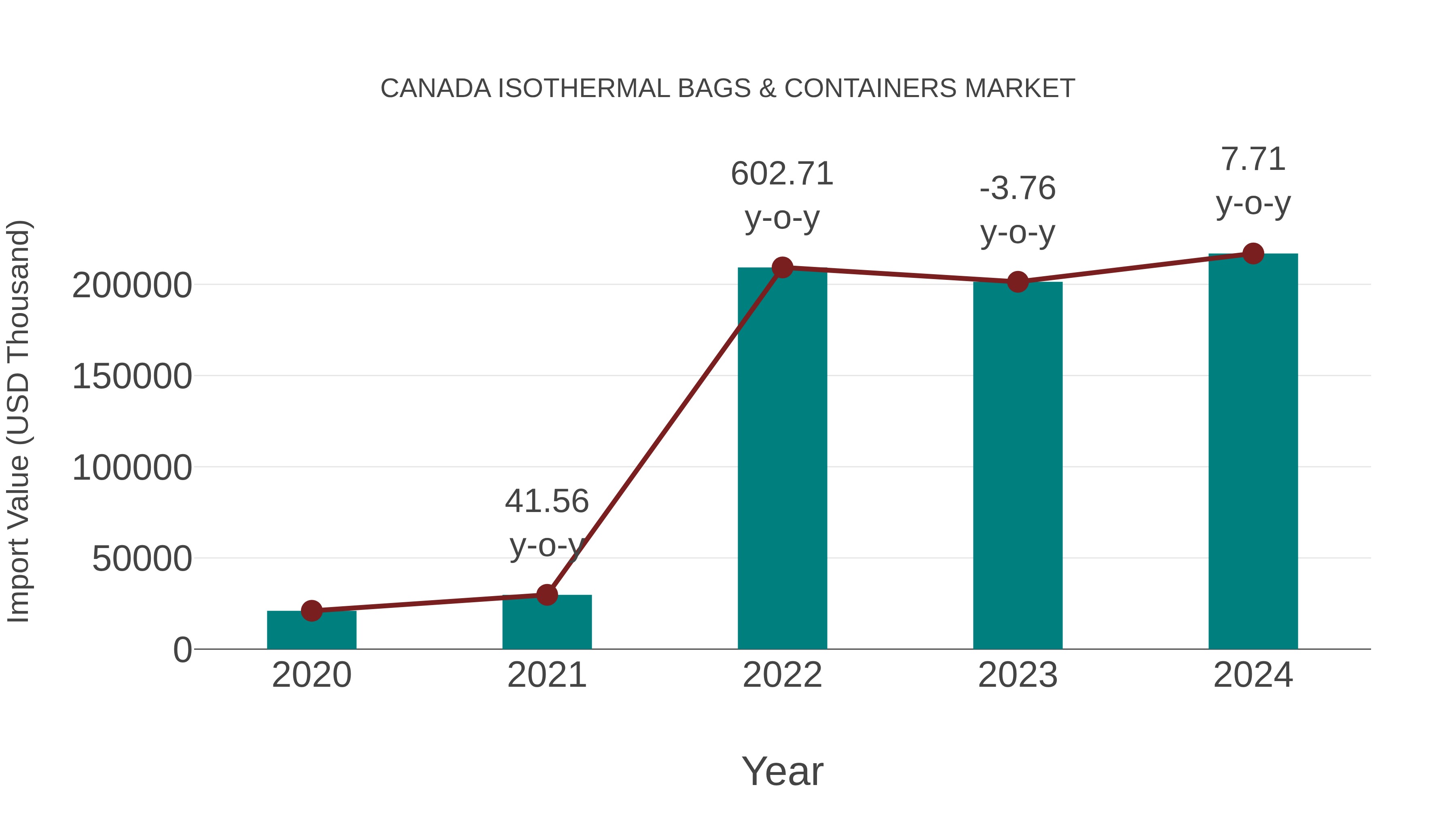  Canada Isothermal Bags & Containers Market: Import Trend Analysis