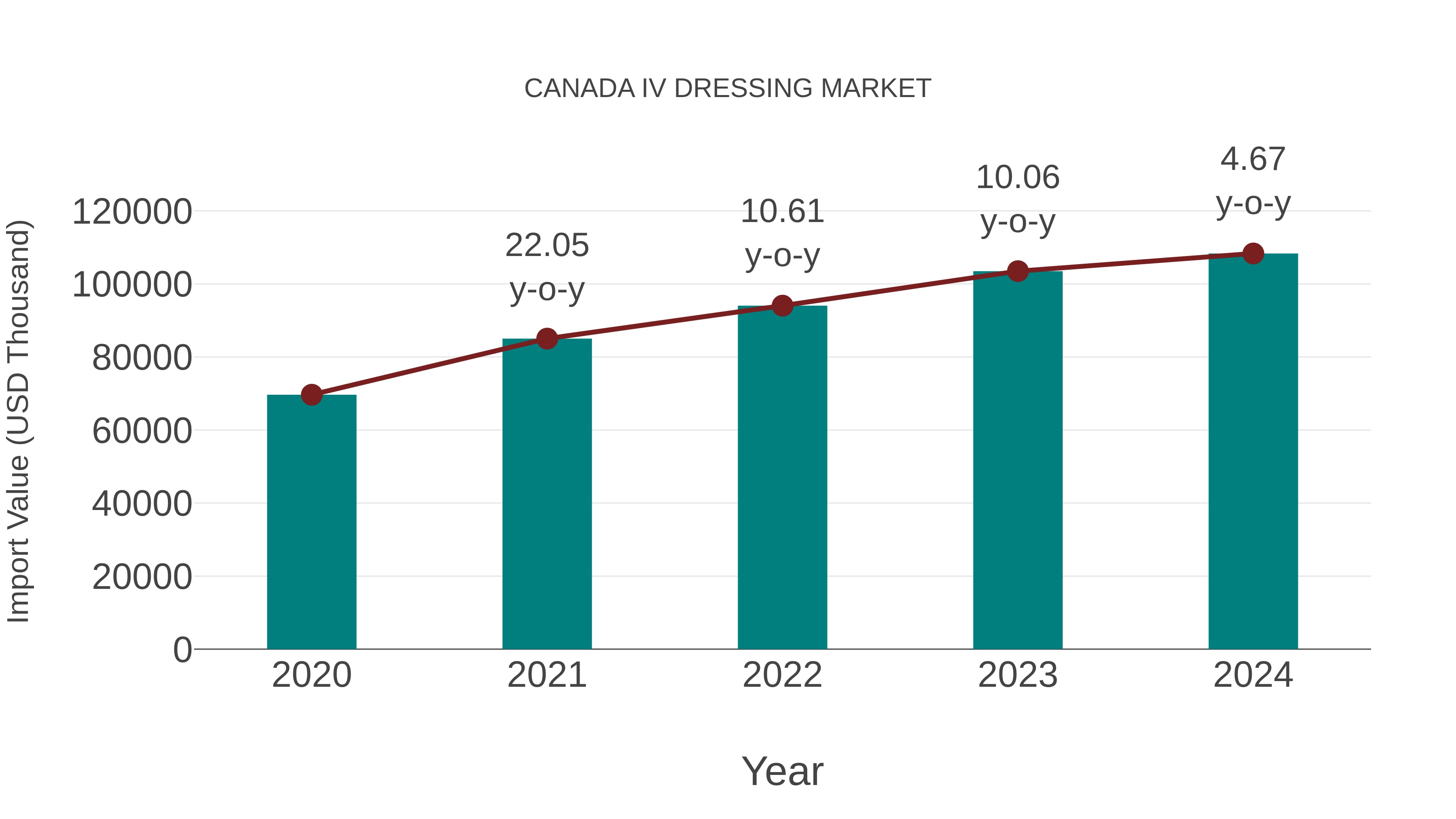 Canada Iv Dressing Market: Import Trend Analysis