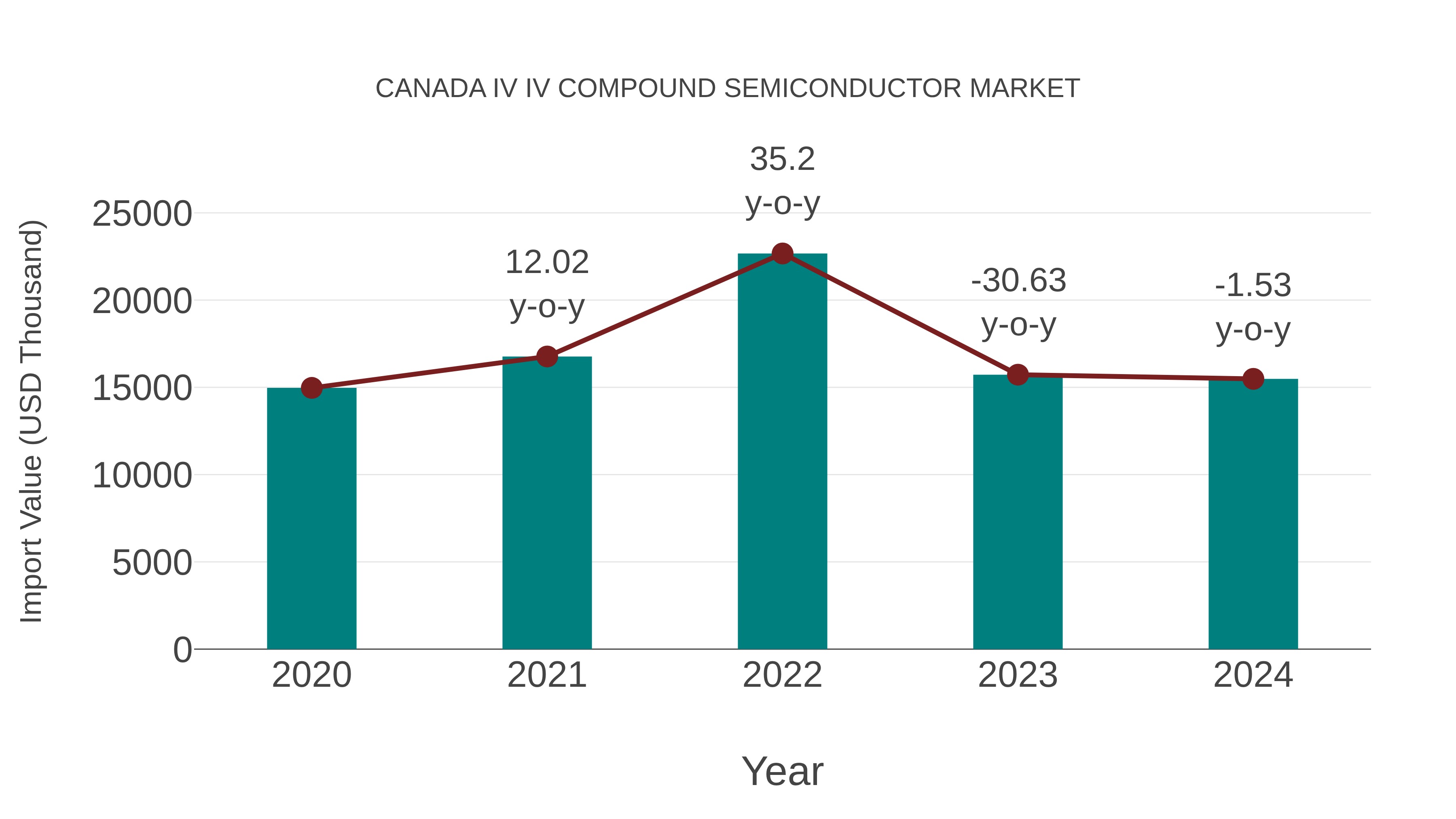  Canada Iv Iv Compound Semiconductor Market: Import Trend Analysis