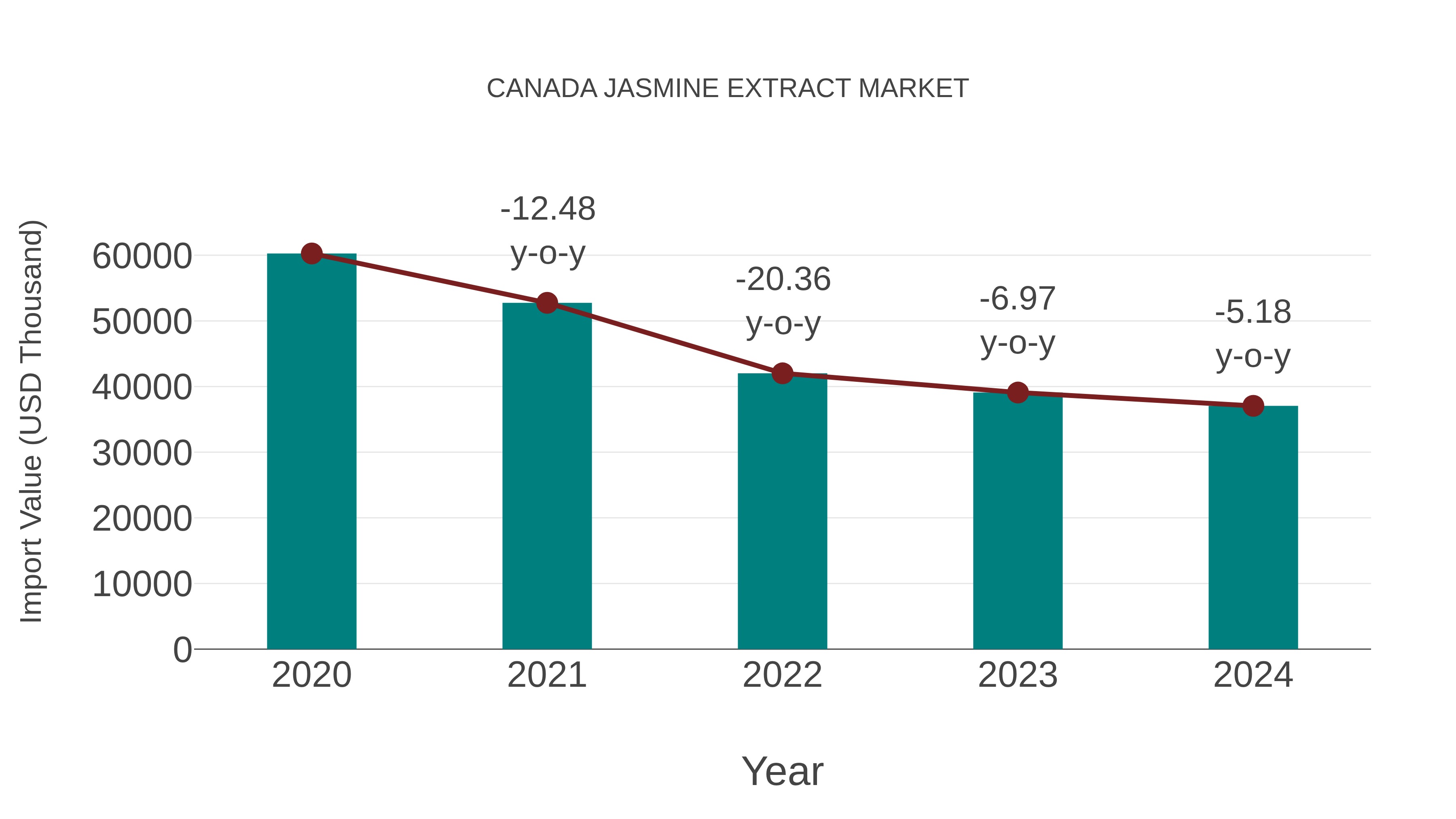  Canada Jasmine Extract Market: Import Trend Analysis